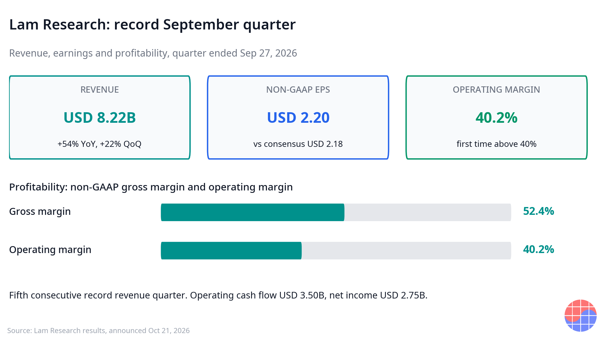 Lam Research September quarter: revenue USD 8.22B (+54% YoY), non-GAAP EPS USD 2.20, operating margin 40.2%
