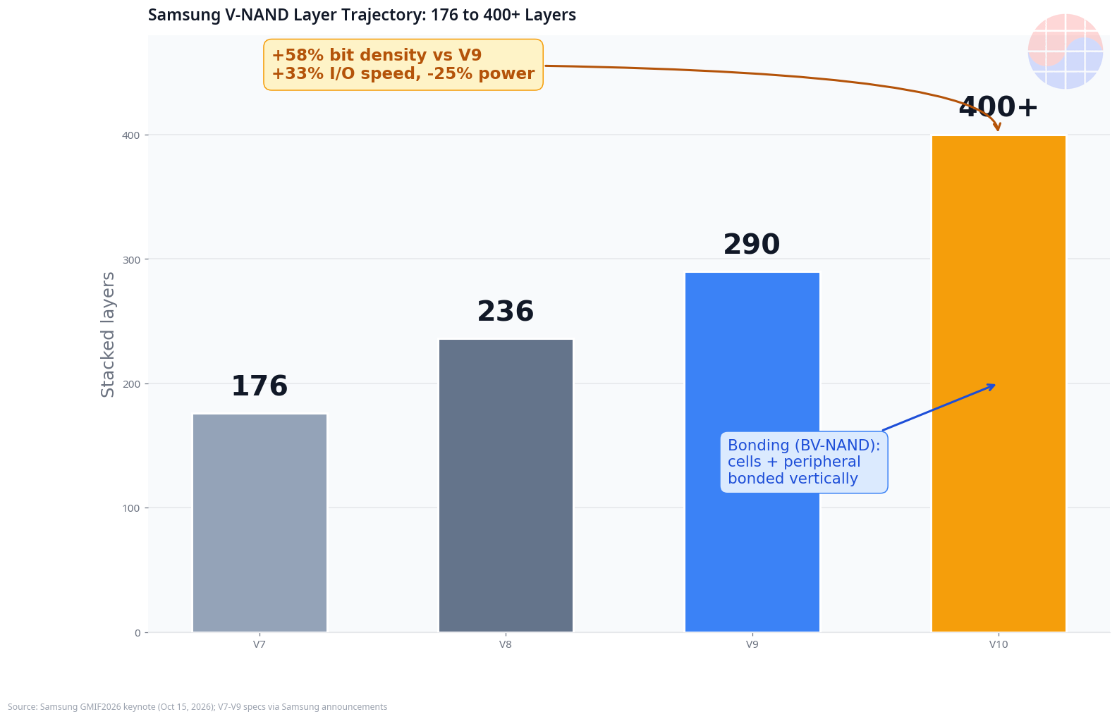 Samsung V-NAND layer trajectory: 176 layers (V7) to the industry's first 400+ layer NAND (V10) — bit density is cost power