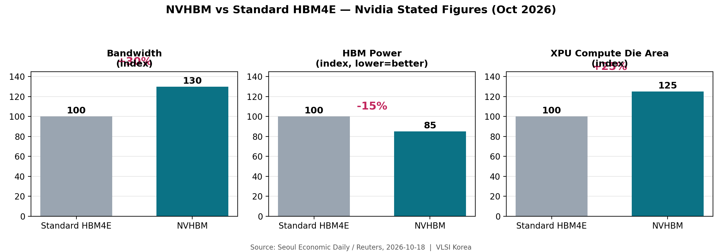 NVHBM vs standard HBM4E: bandwidth up to +30%, HBM power up to -15%, XPU compute die area up to +25% (Nvidia stated figures, Oct 2026)