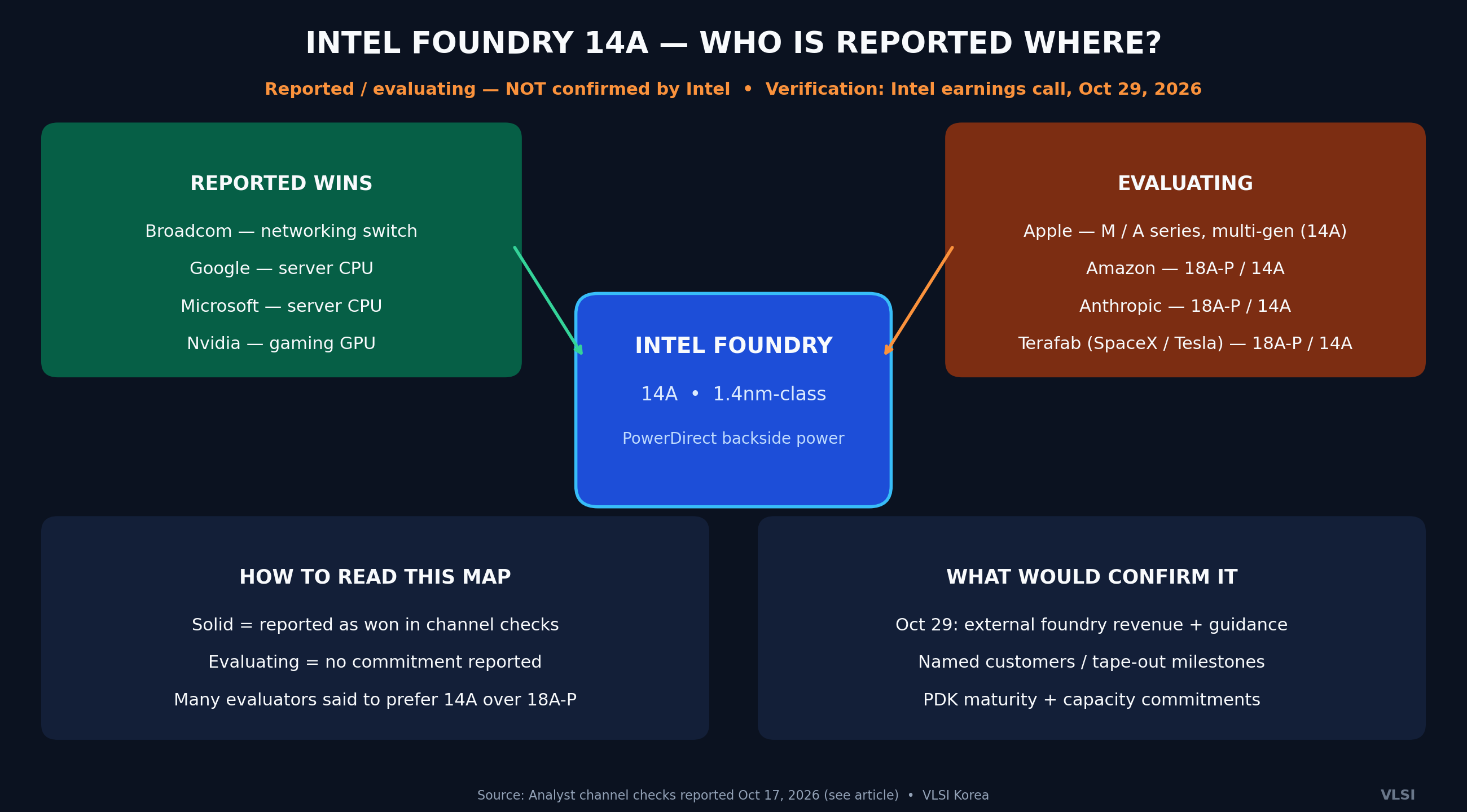 Reported vs evaluating map for Intel 14A (channel checks, Oct 17, 2026): reported wins — Broadcom, Google, Microsoft, Nvidia; evaluating — Apple, Amazon, Anthropic, Terafab. Not confirmed by Intel