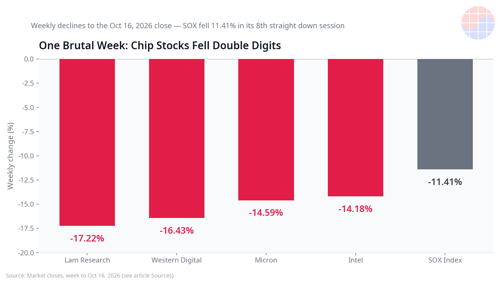 Weekly declines to the Oct 16, 2026 close: Lam Research -17.22%, Western Digital -16.43%, Micron -14.59%, Intel -14.18%, SOX -11.41%