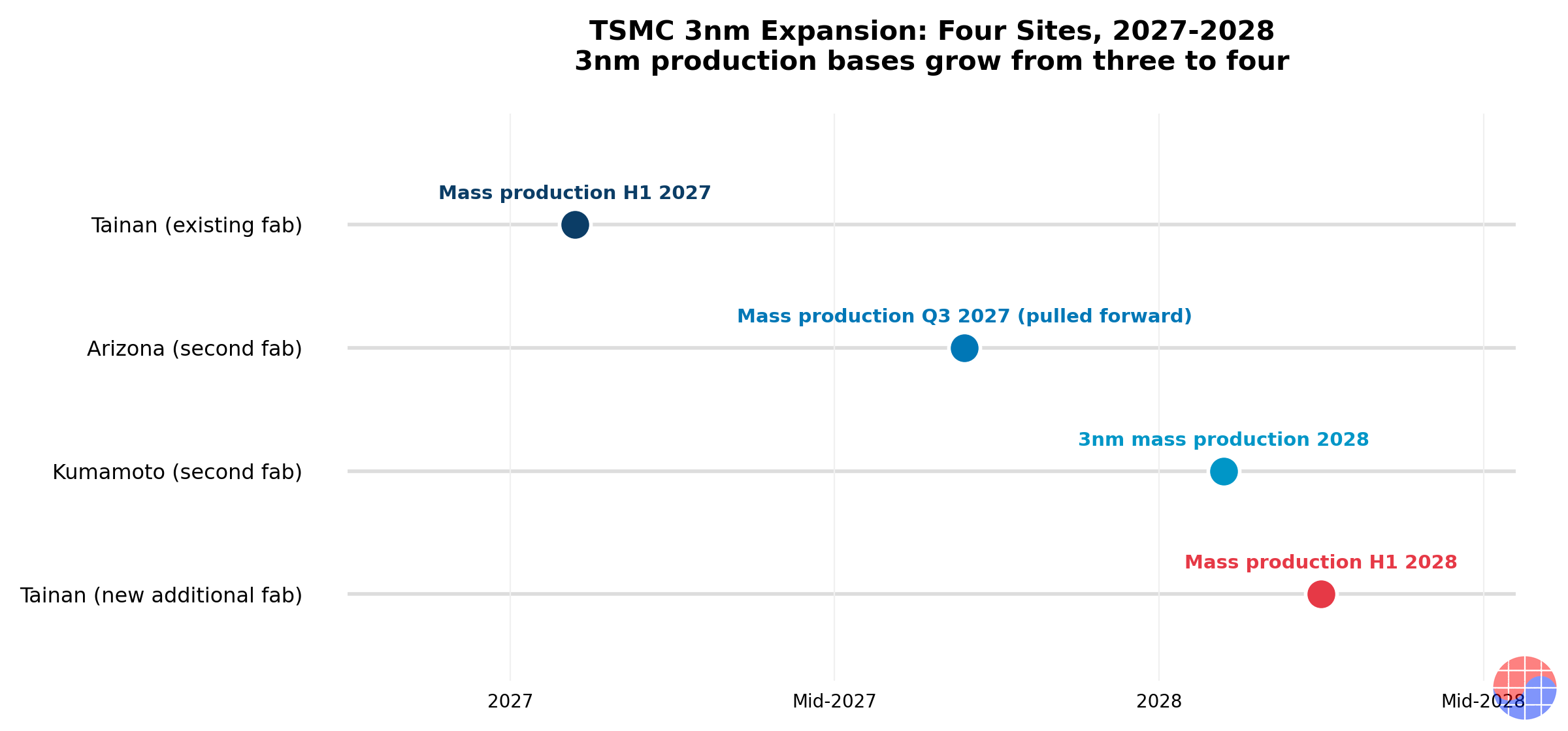 TSMC 3nm expansion timeline: Tainan H1 2027, Arizona Q3 2027, Kumamoto 2028, new Tainan fab H1 2028