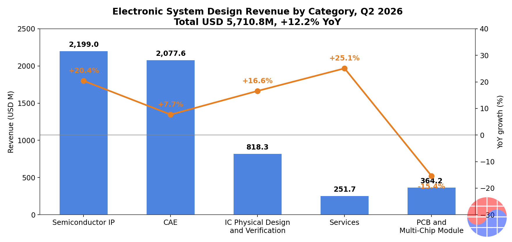 Q2 2026 revenue by category: IP USD 2,199.0M (+20.4%), CAE USD 2,077.6M (+7.7%), IC Physical Design and Verification USD 818.3M (+16.6%), Services USD 251.7M (+25.1%), PCB and Multi-Chip Module USD 364.2M (-15.4%)