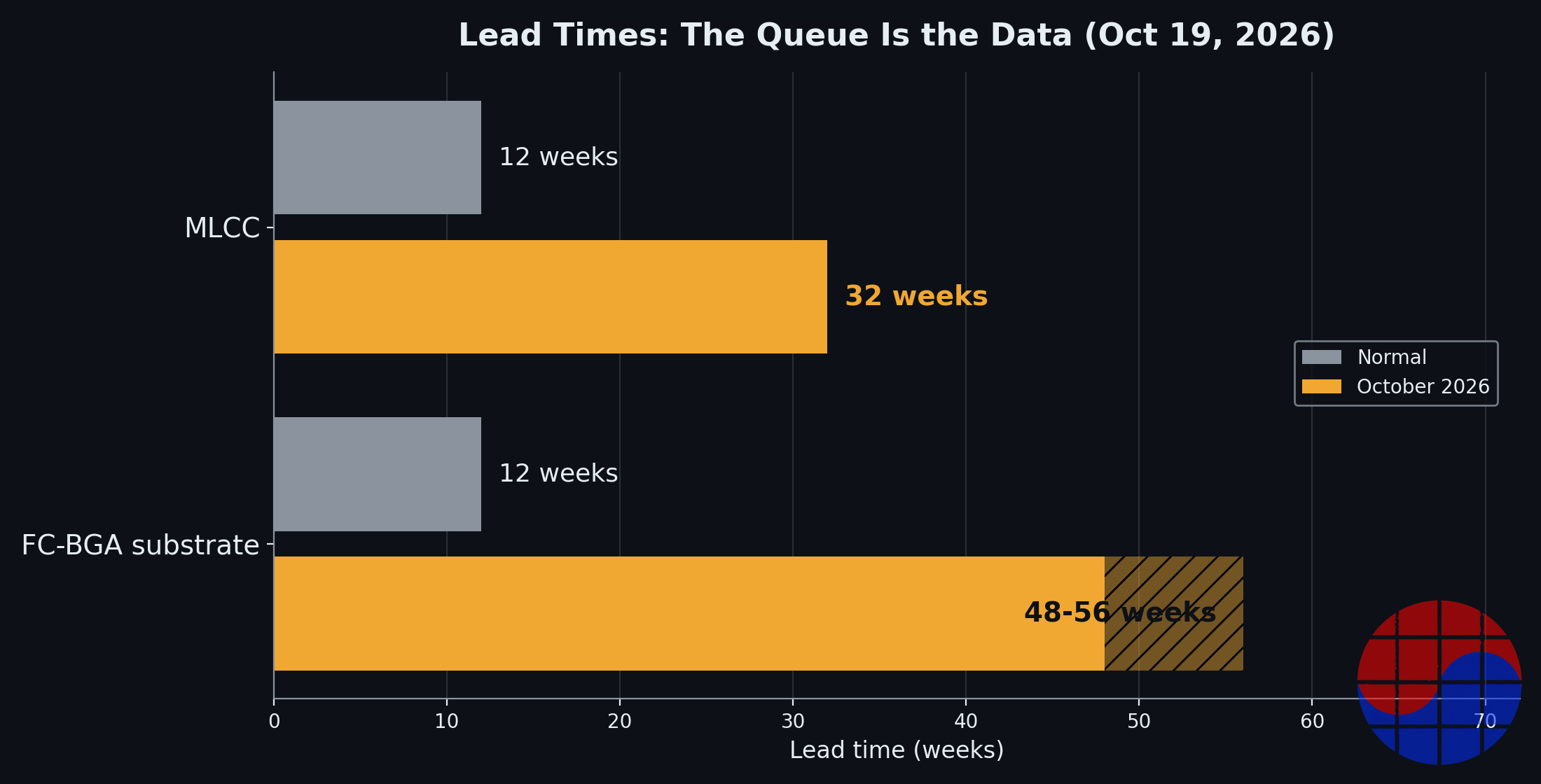 Lead-time comparison: MLCC at 32 weeks and FC-BGA substrates at 48-56 weeks, against a normal 12 weeks for both
