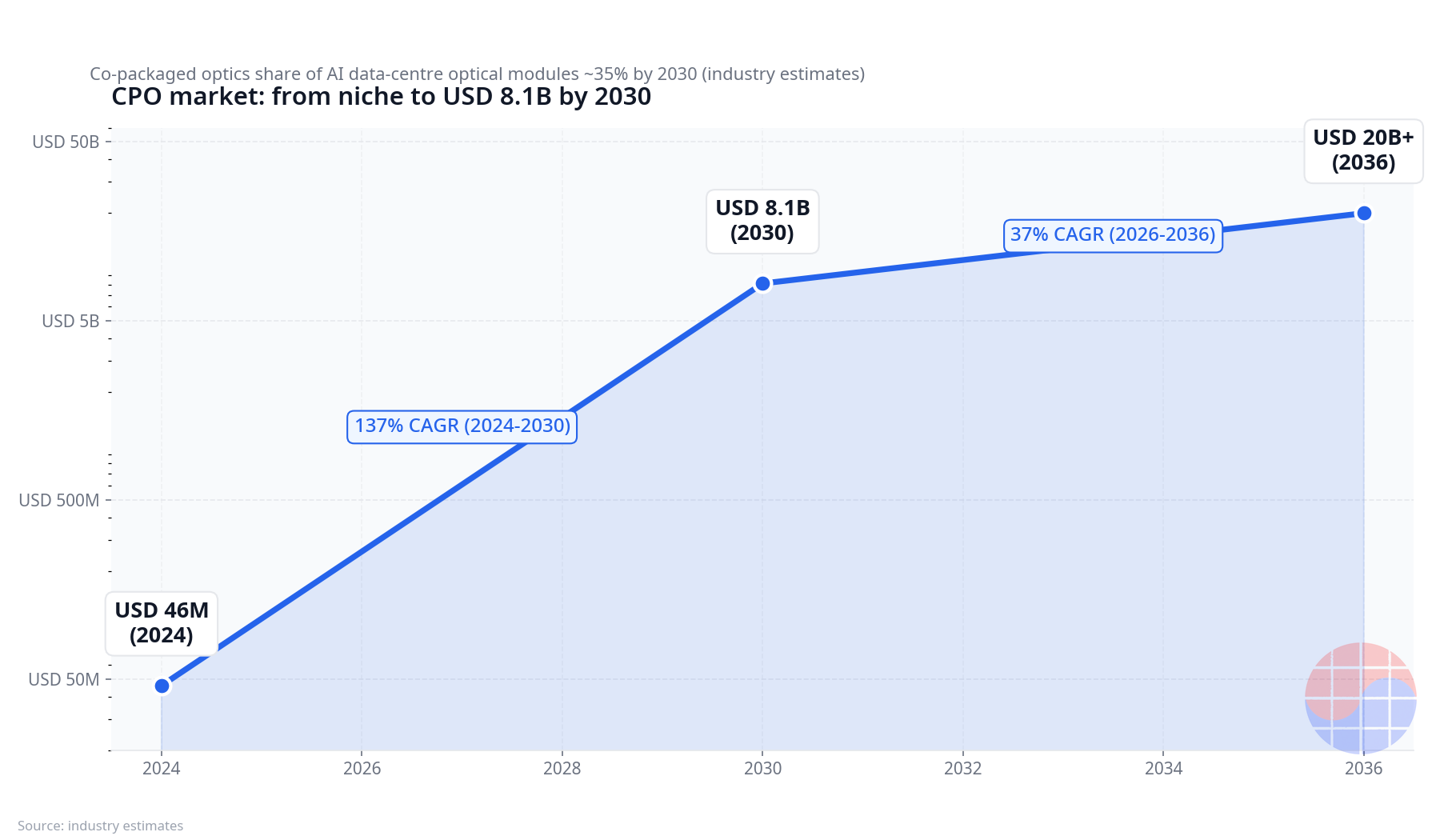 CPO market growth curve — USD 46M in 2024 to USD 8.1B in 2030, USD 20B+ by 2036 (industry estimates)