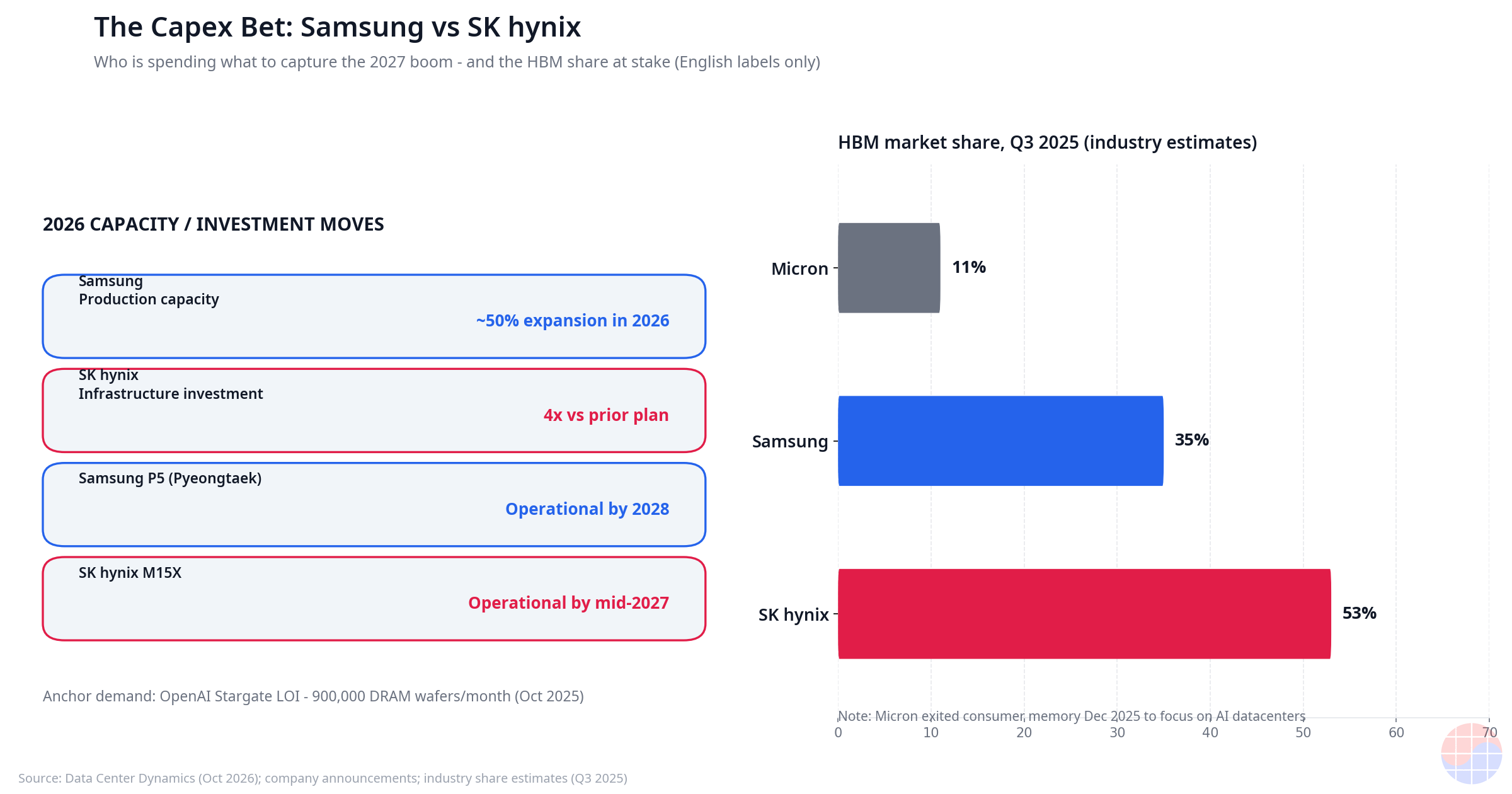 Samsung vs SK hynix capex panel and HBM market share Q3 2025 (industry estimates: SK hynix 53%, Samsung 35%, Micron 11%)