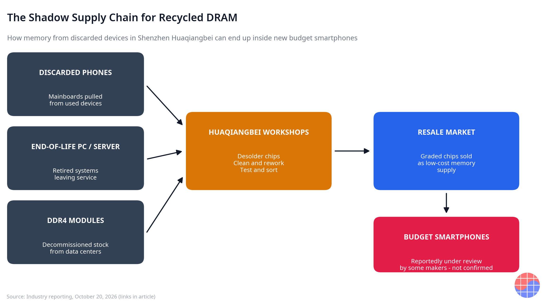 Shadow supply chain flow: discarded phones, end-of-life PCs and servers, and DDR4 modules flow through Huaqiangbei workshops to resale and budget smartphones