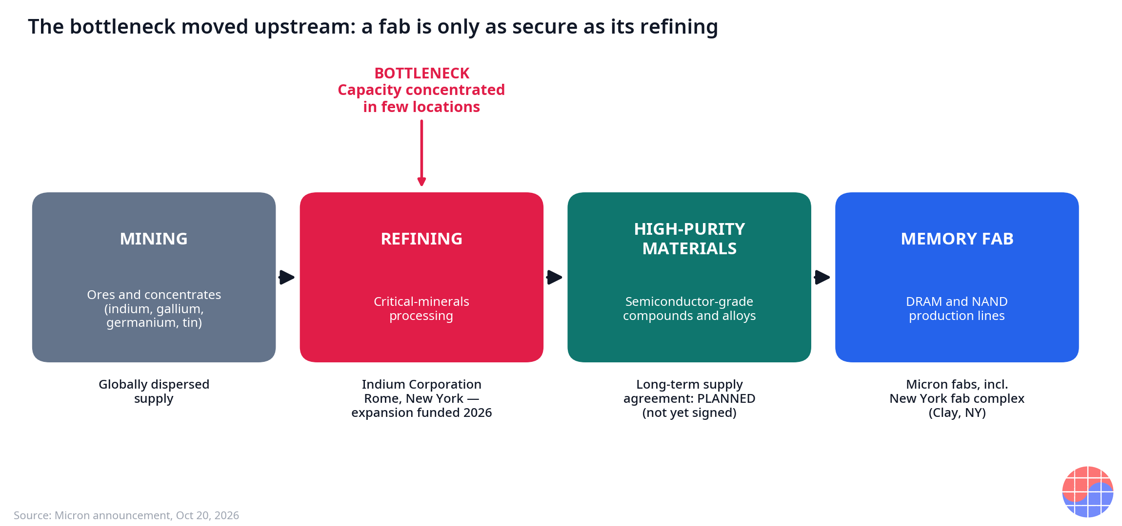 The upstream supply chain: mining, refining (bottleneck), high-purity materials, memory fab — Micron's Rome, New York refining investment marked