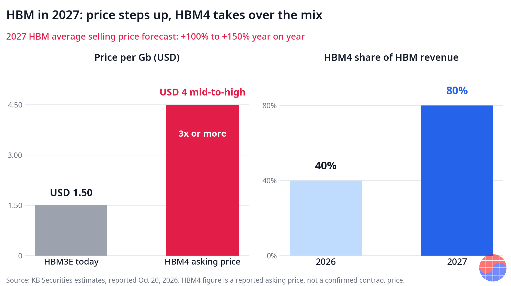 HBM4 reported asking price in the mid-to-high USD 4 range per Gb vs HBM3E at about USD 1.50 per Gb, and HBM4 share of HBM revenue rising from 40% to 80%