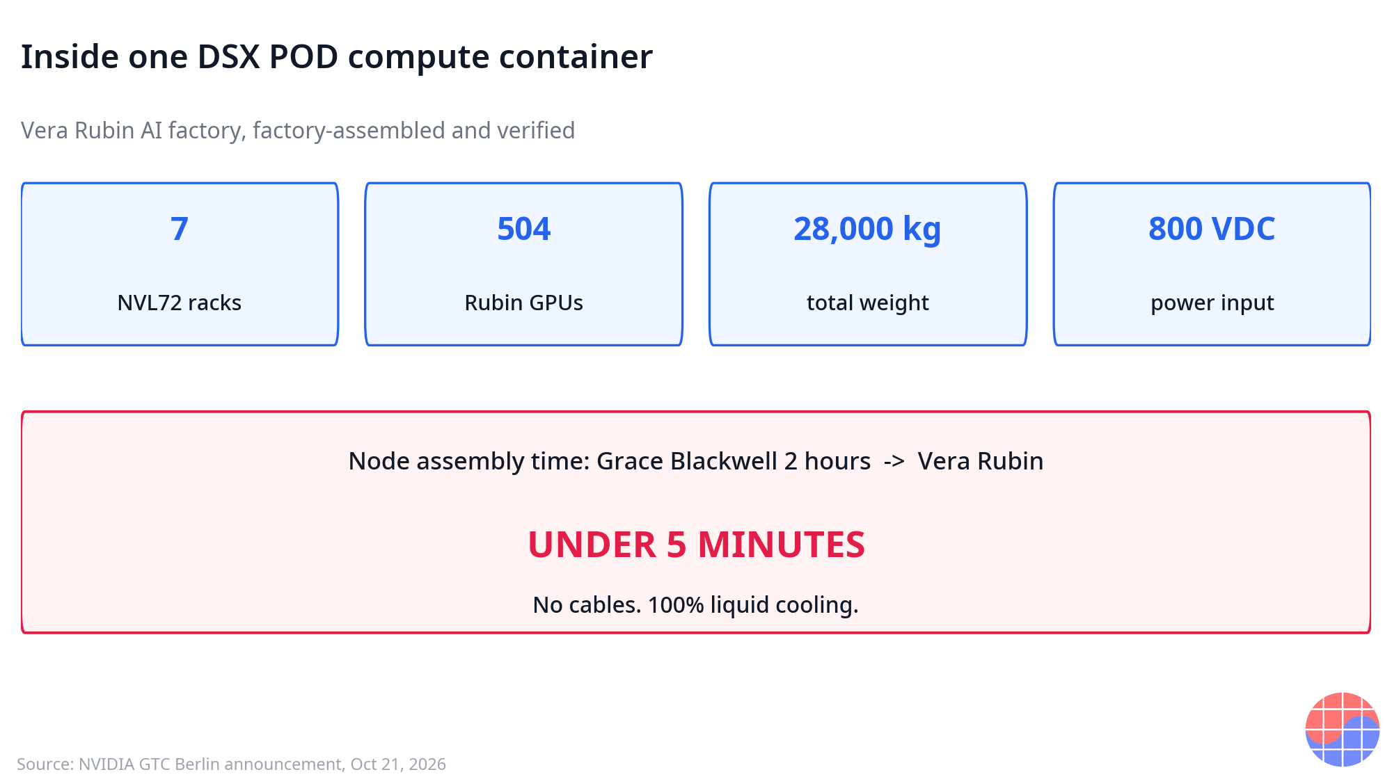 One DSX POD compute container: 7 NVL72 racks, 504 Rubin GPUs, 28,000 kg, 800 VDC; node assembly 2 hours to under 5 minutes
