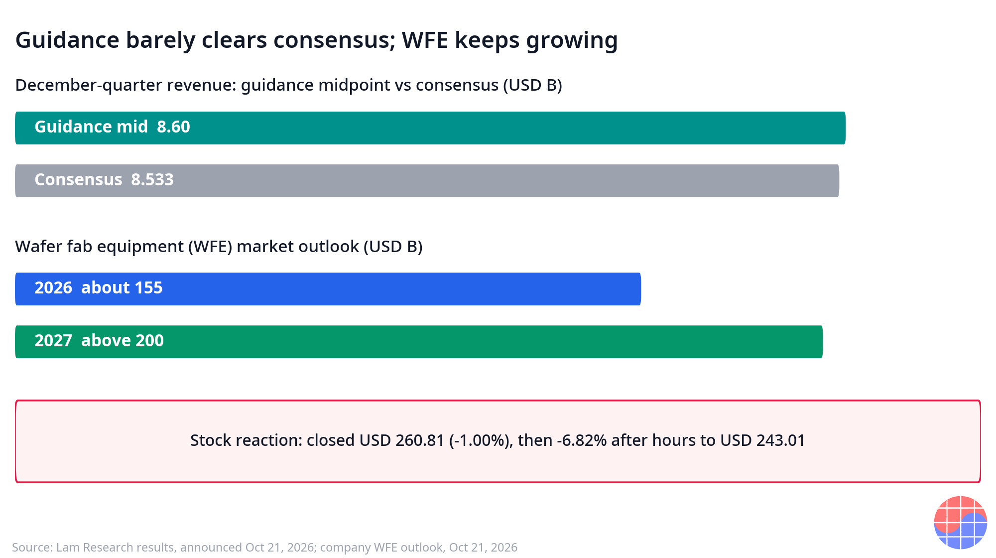 December guidance midpoint USD 8.60B vs consensus USD 8.533B; WFE about USD 155B in 2026 and above USD 200B in 2027