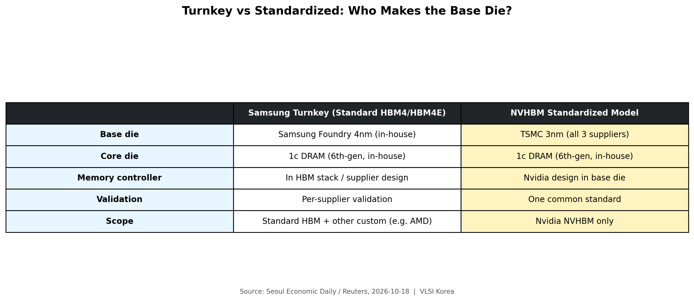 Turnkey vs standardized model: Samsung 4nm base die + 1c core in-house vs NVHBM TSMC 3nm base die + 1c core