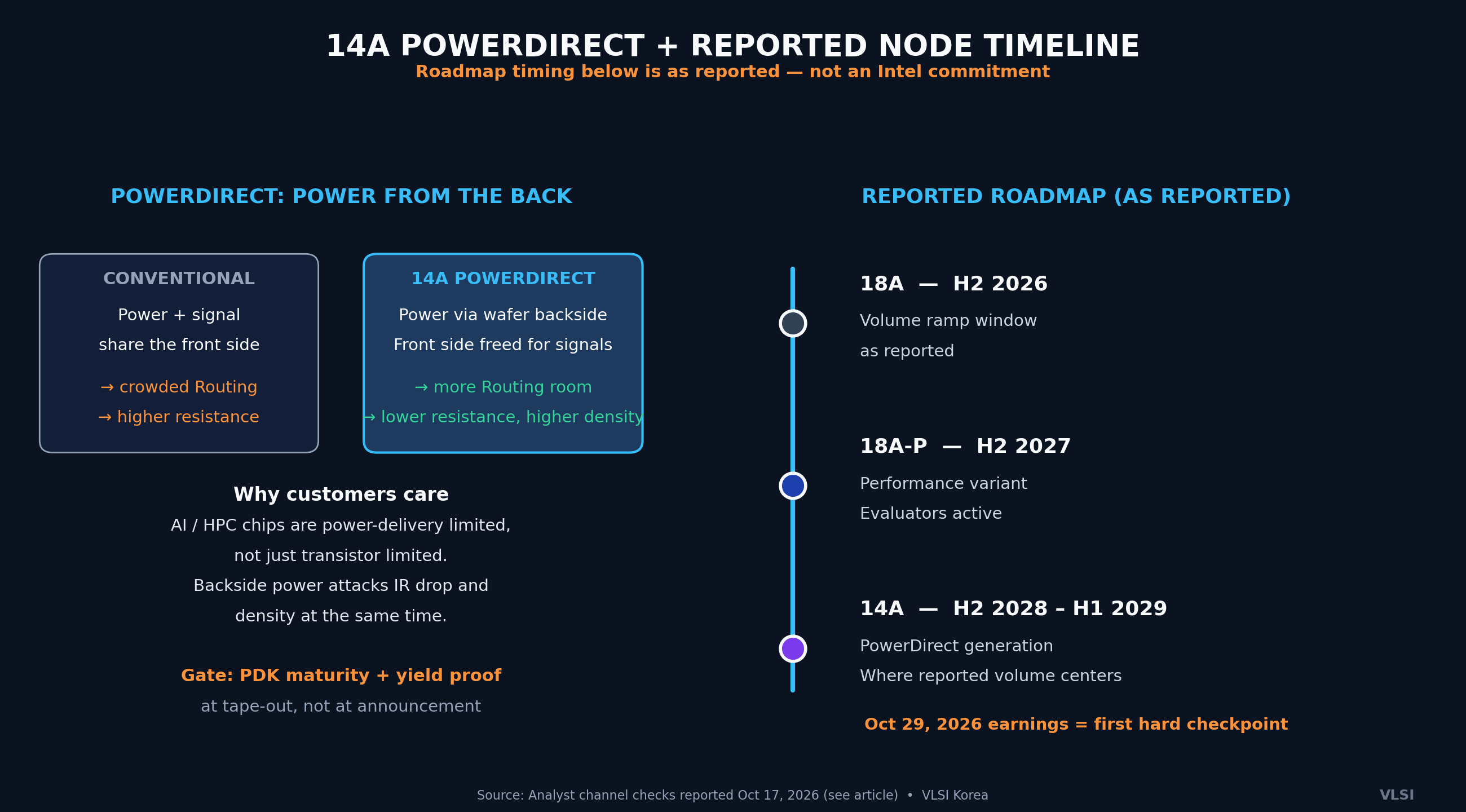 14A PowerDirect backside power concept and reported node timeline: 18A H2 2026, 18A-P H2 2027, 14A H2 2028-H1 2029 (as reported)