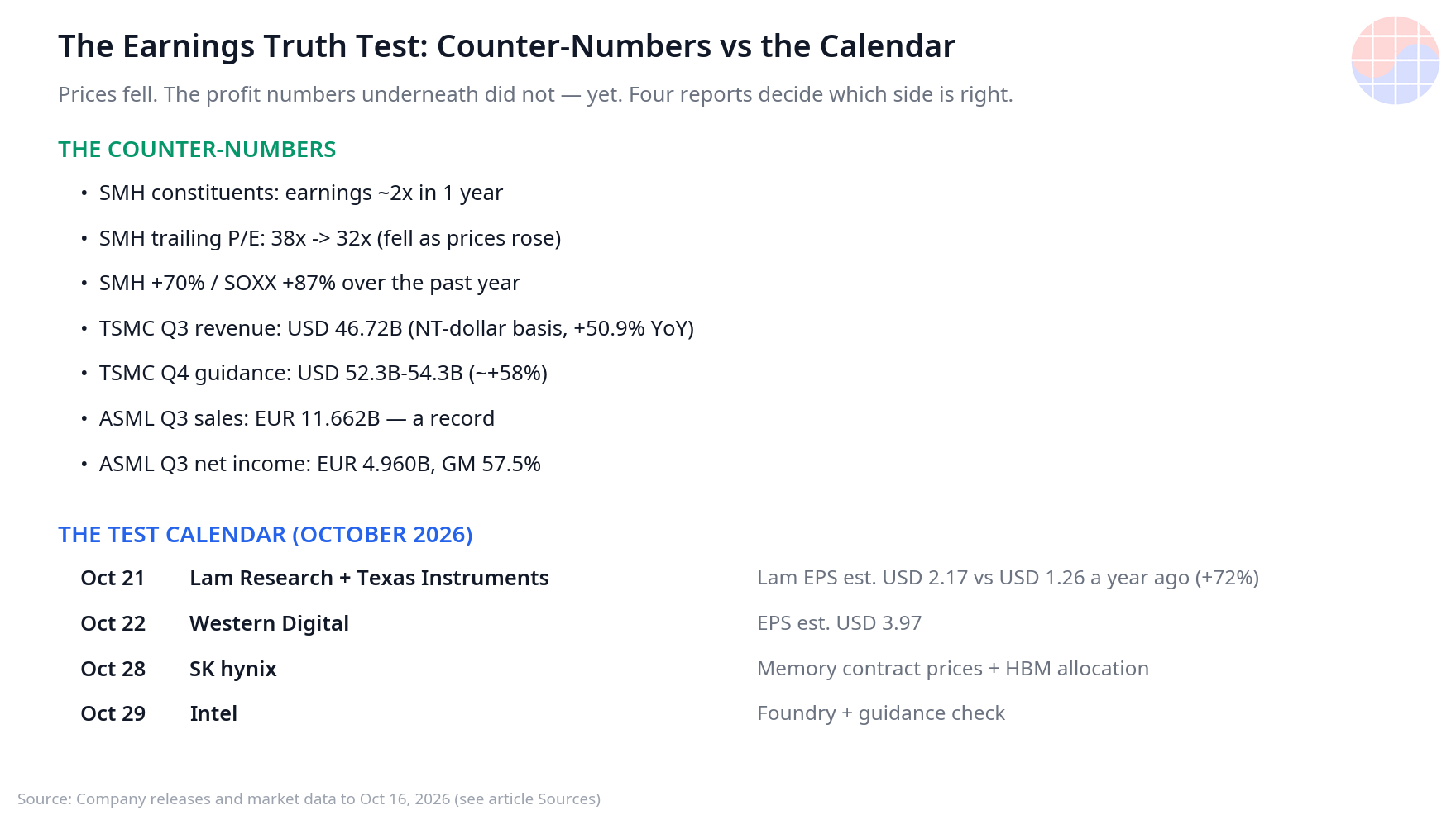 The earnings truth test: counter-numbers (SMH earnings ~2x, P/E 38x to 32x, TSMC $46.72B, ASML EUR 11.662B) and the Oct 21-29 test calendar