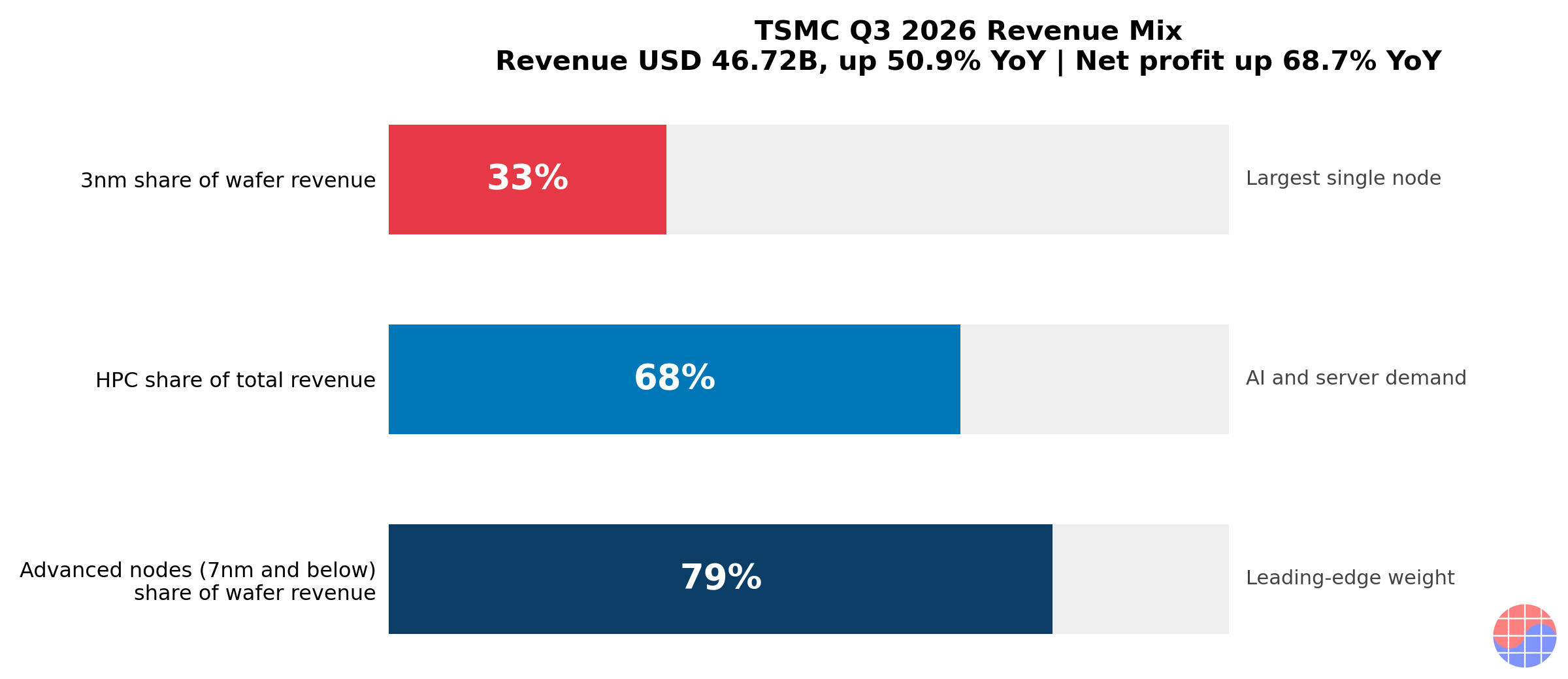 TSMC Q3 2026 revenue mix: 3nm 33% of wafer revenue, HPC 68% of revenue, advanced nodes 79% of wafer revenue