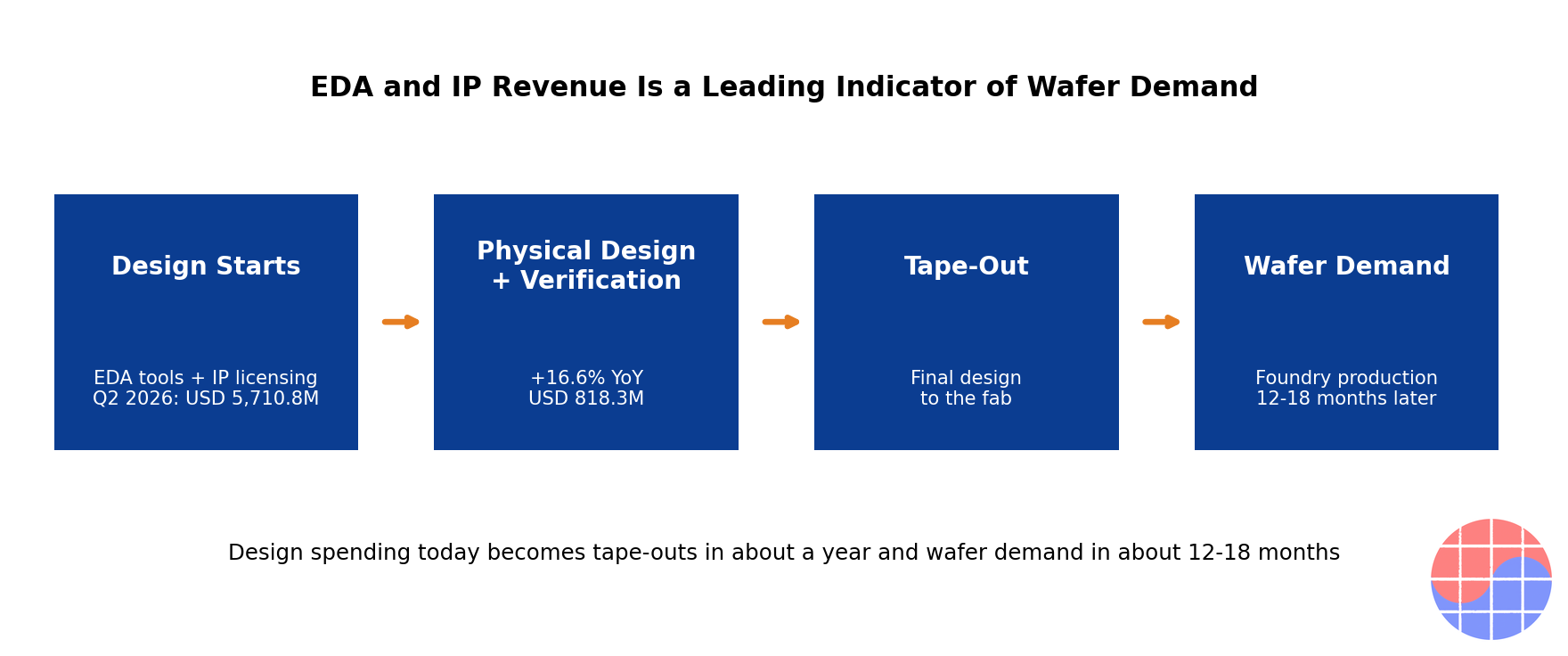 The leading-indicator chain: design starts lead to tape-out, then wafer demand, about 12-18 months later