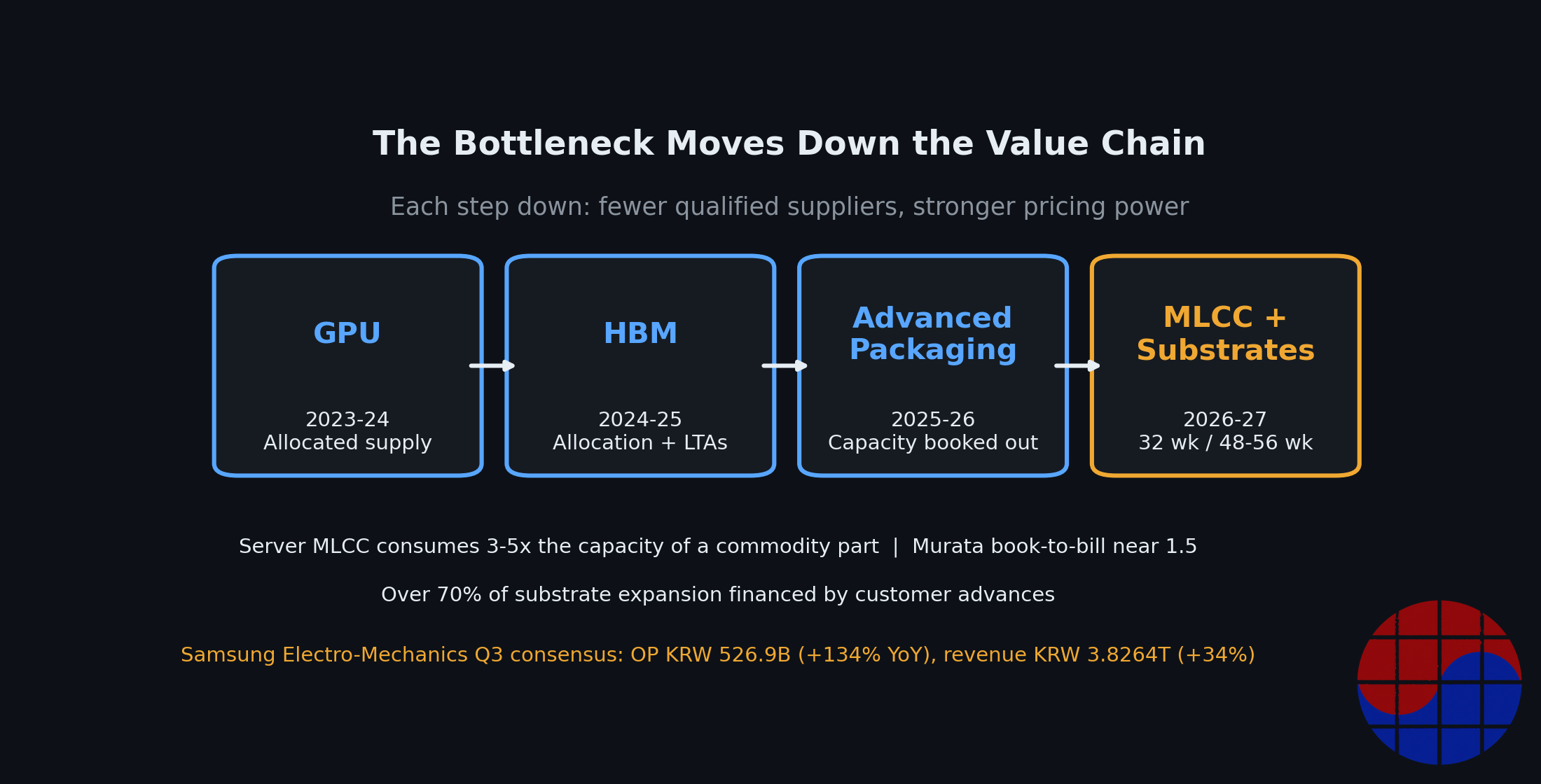 The bottleneck migration: GPU, then HBM, then advanced packaging, now MLCCs and substrates — each step down has fewer qualified suppliers
