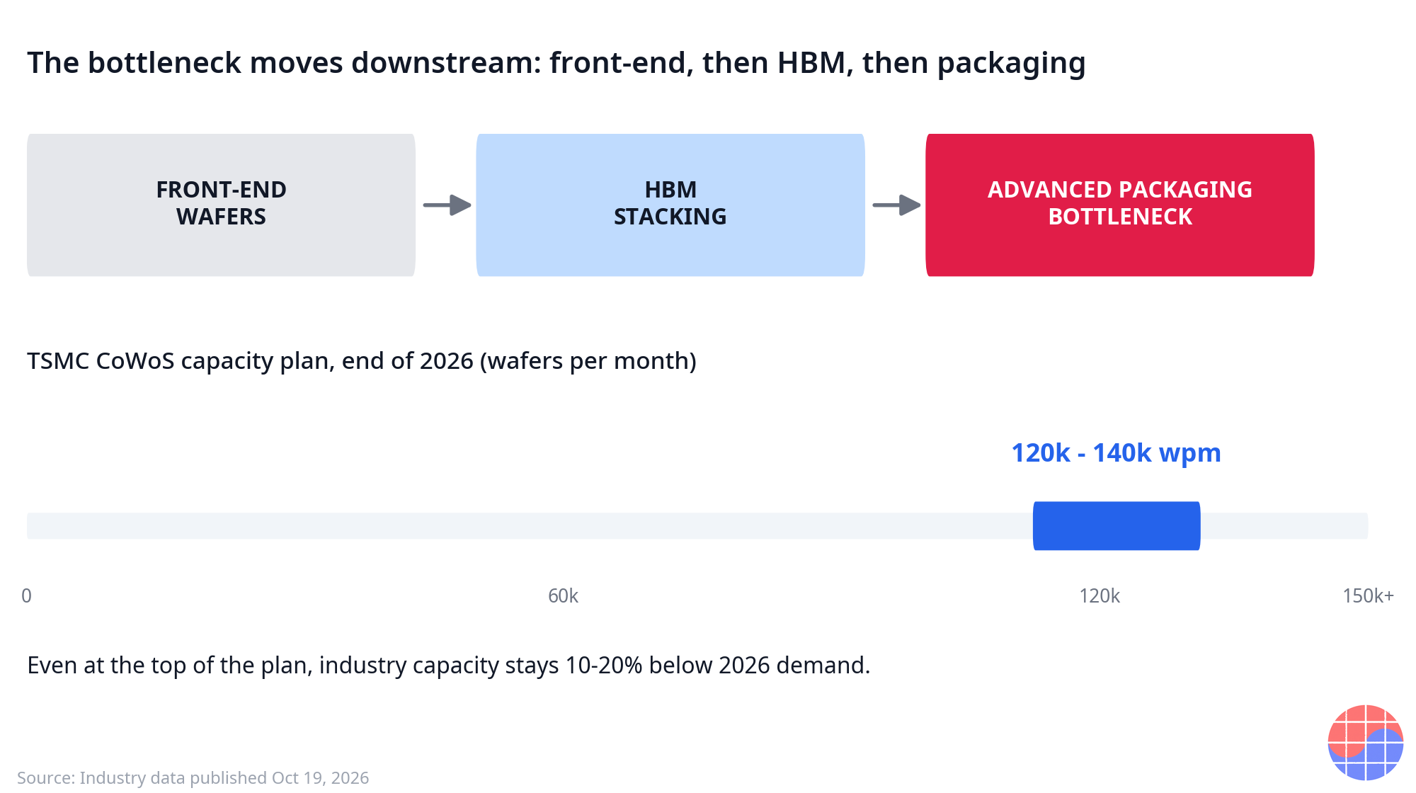 The bottleneck moves downstream to advanced packaging; TSMC CoWoS plan reaches 120k-140k wafers per month by end-2026
