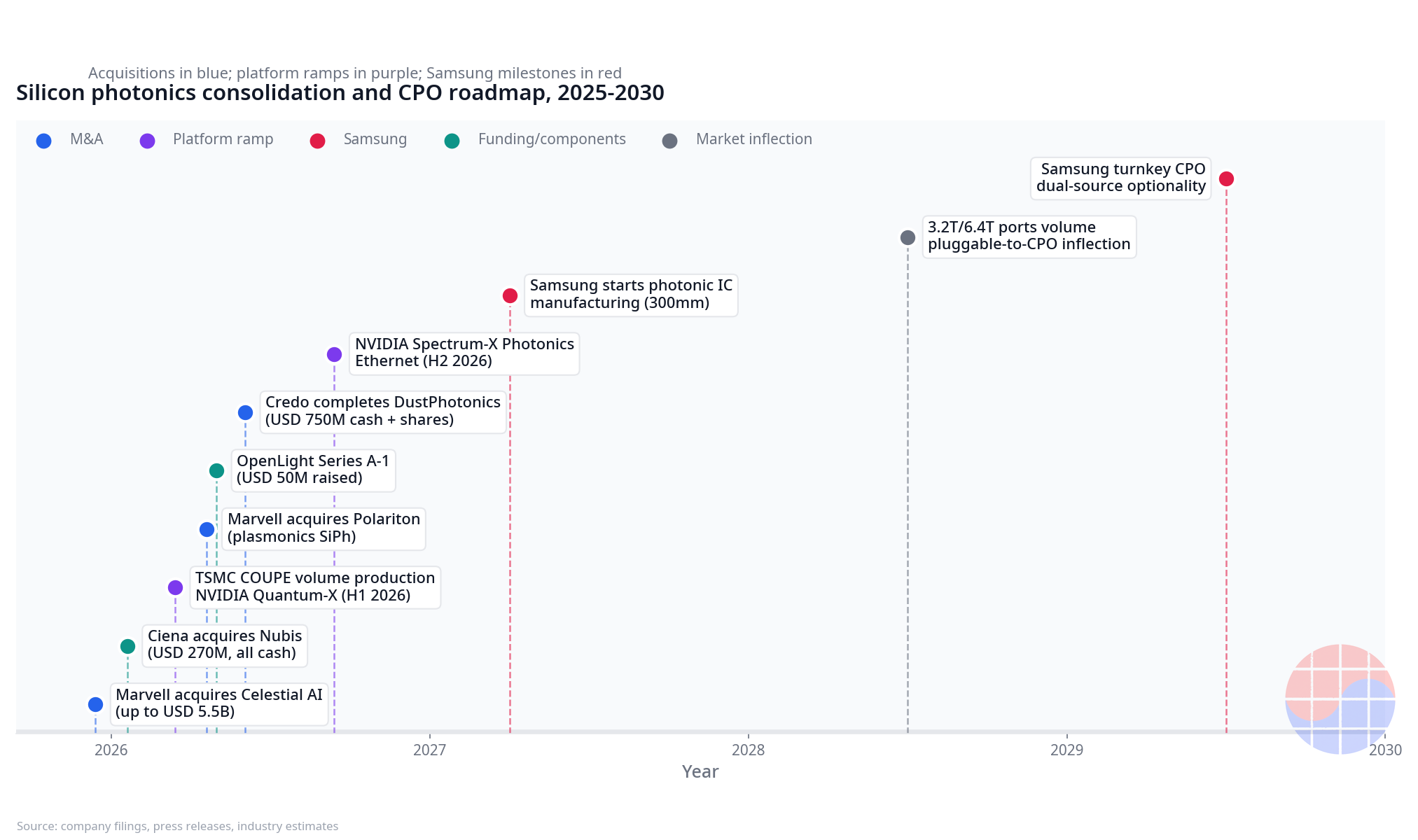 Silicon photonics M&A and CPO roadmap timeline, 2025–2030 — acquisitions (blue), platform ramps (purple), Samsung (red)