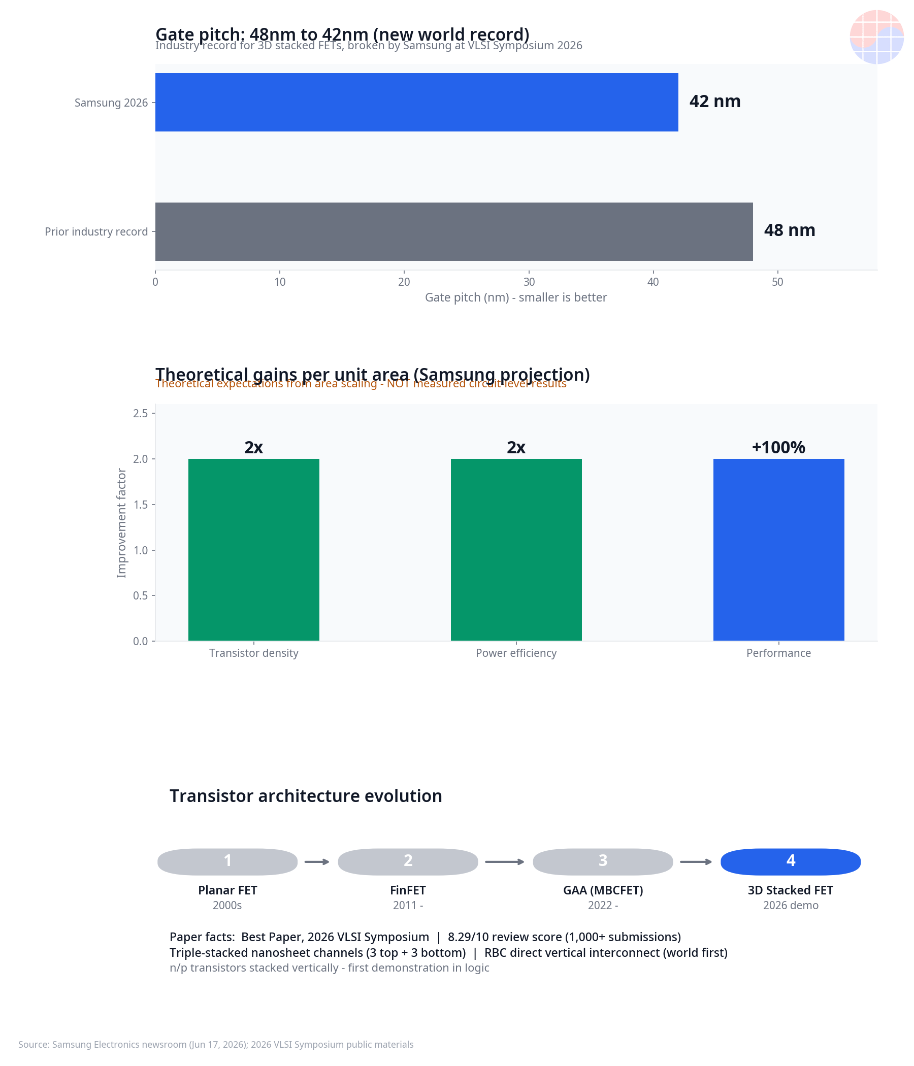 Samsung 42nm 3D Stacked FET key figures infographic — gate pitch world record from 48nm to 42nm, theoretical 2x density, 2x power efficiency, +100% performance, transistor architecture evolution