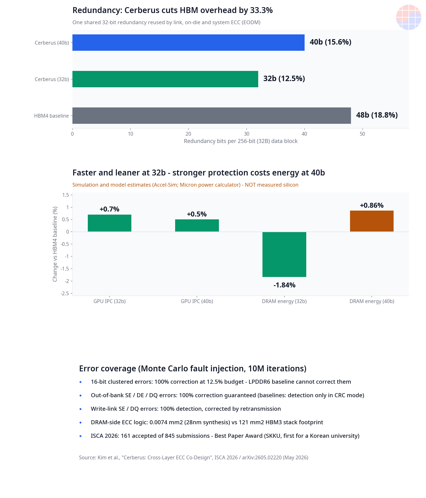 Cerberus key figures infographic — HBM redundancy cut from 48 to 32 bits (33.3%), GPU IPC and DRAM energy changes, error coverage results