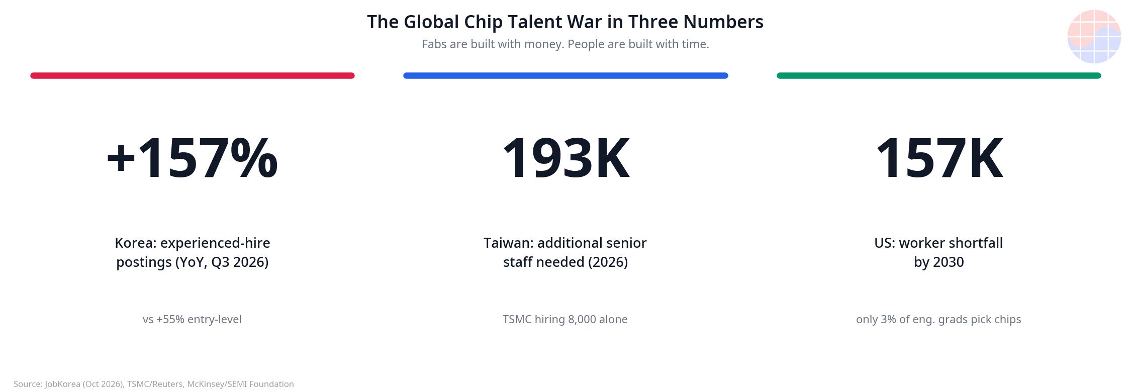 The Global Chip Talent War in Three Numbers: Korea +157%, Taiwan 193K, US 157K