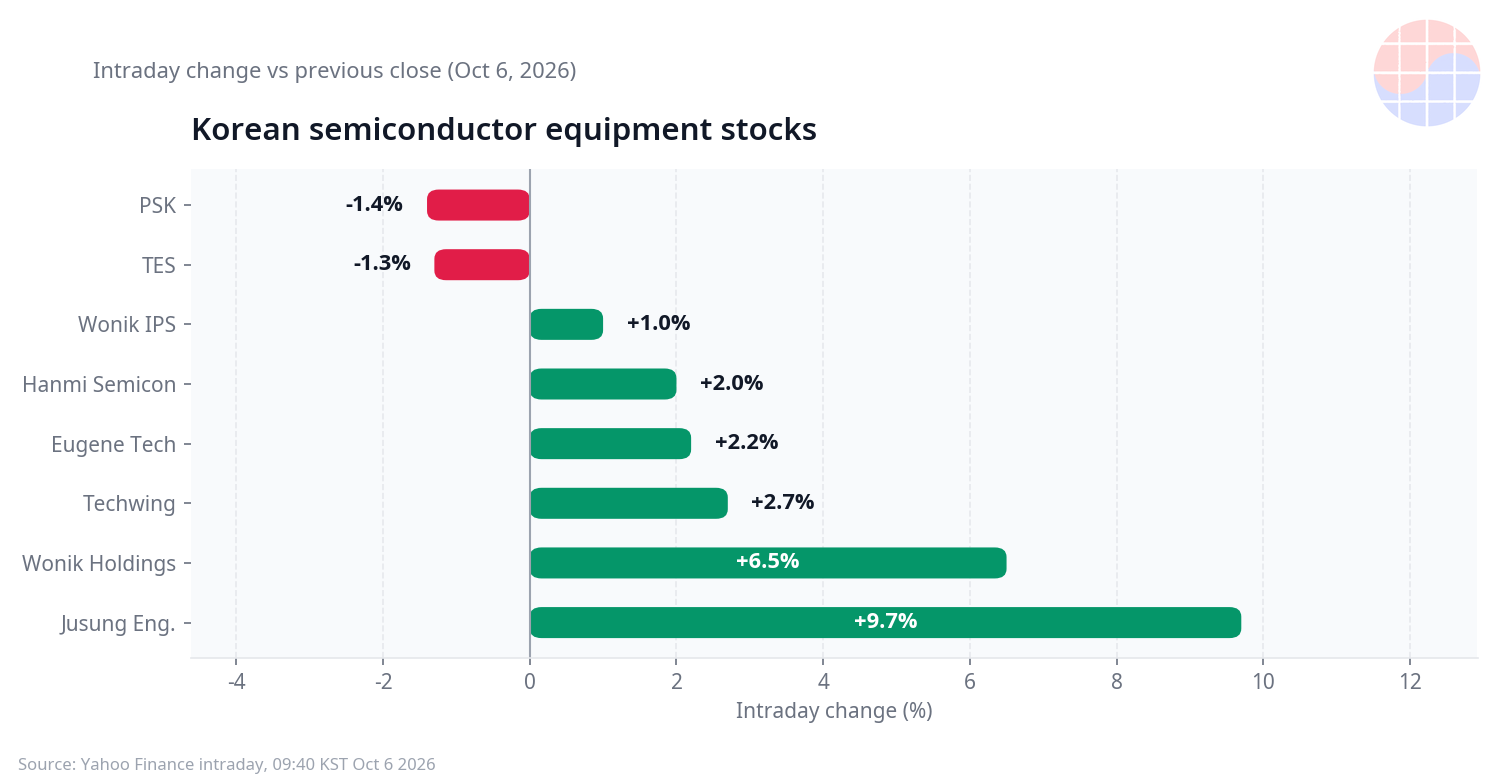 Intraday change of Korean semiconductor equipment stocks on 2026-10-06, Jusung Engineering up 9.7%