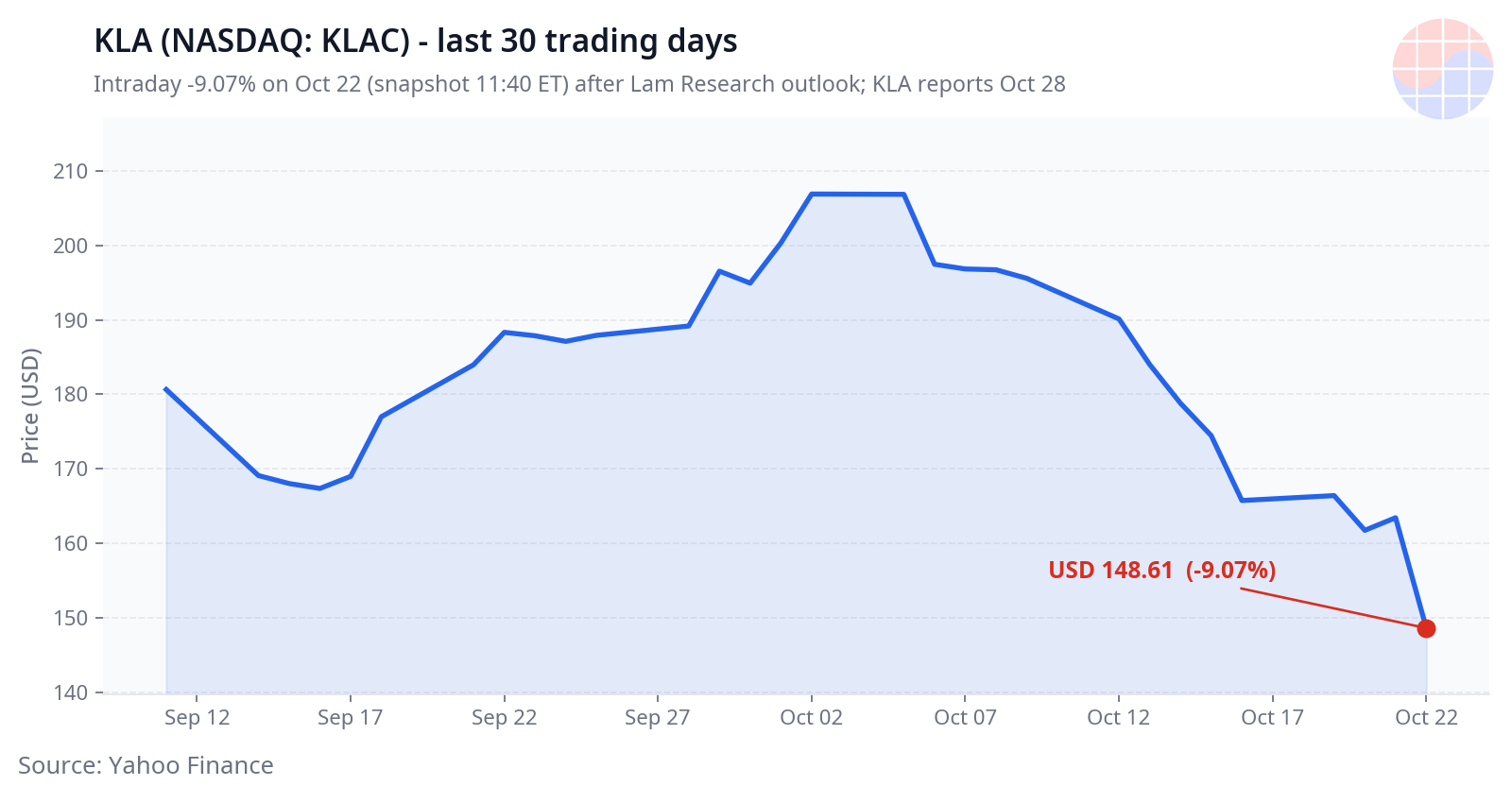 KLA (NASDAQ KLAC) 30 trading days price chart