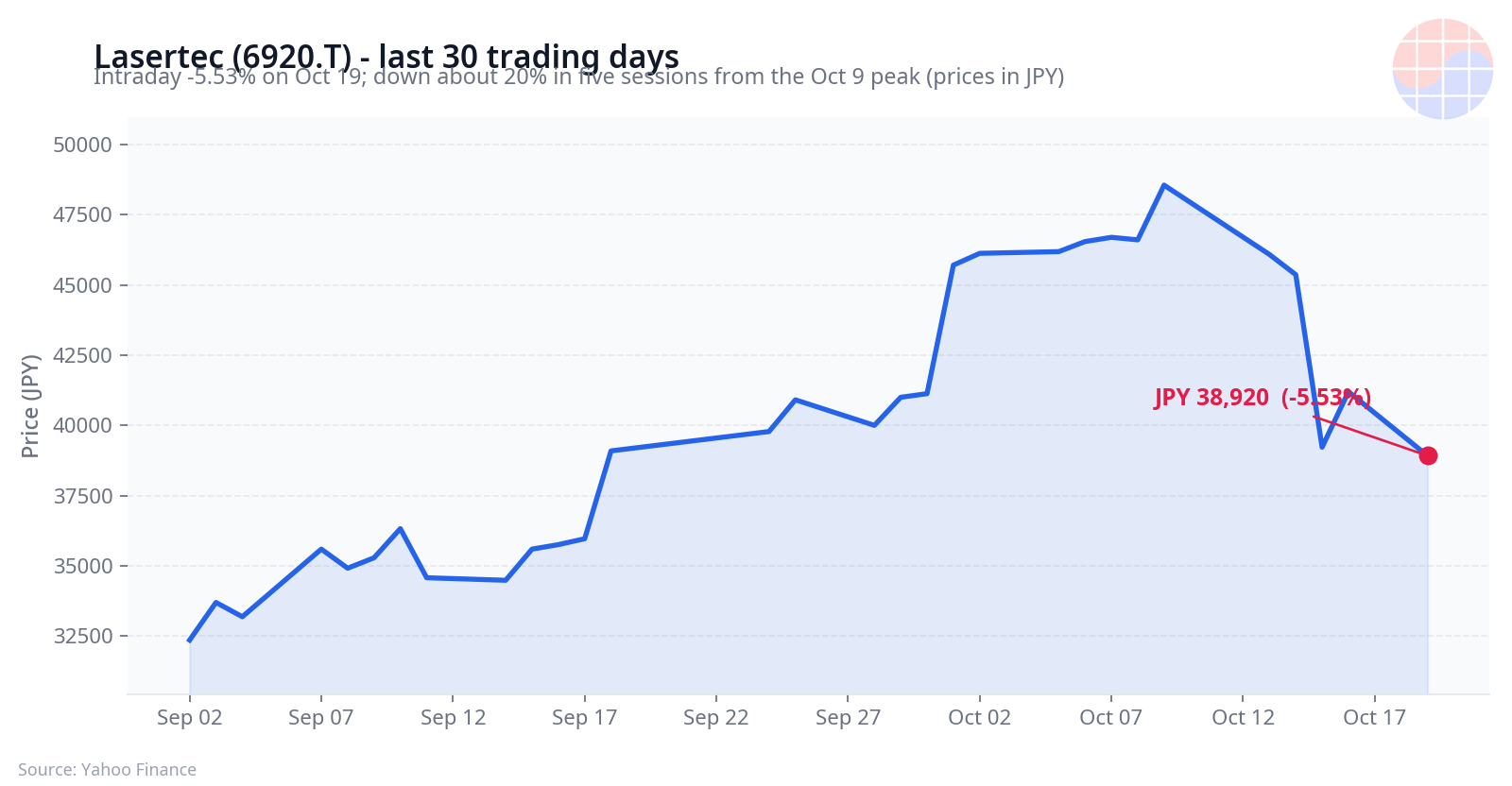 레이저텍(Lasertec) 30거래일 주가 차트 — 10월 19일 장중 5.53% 하락