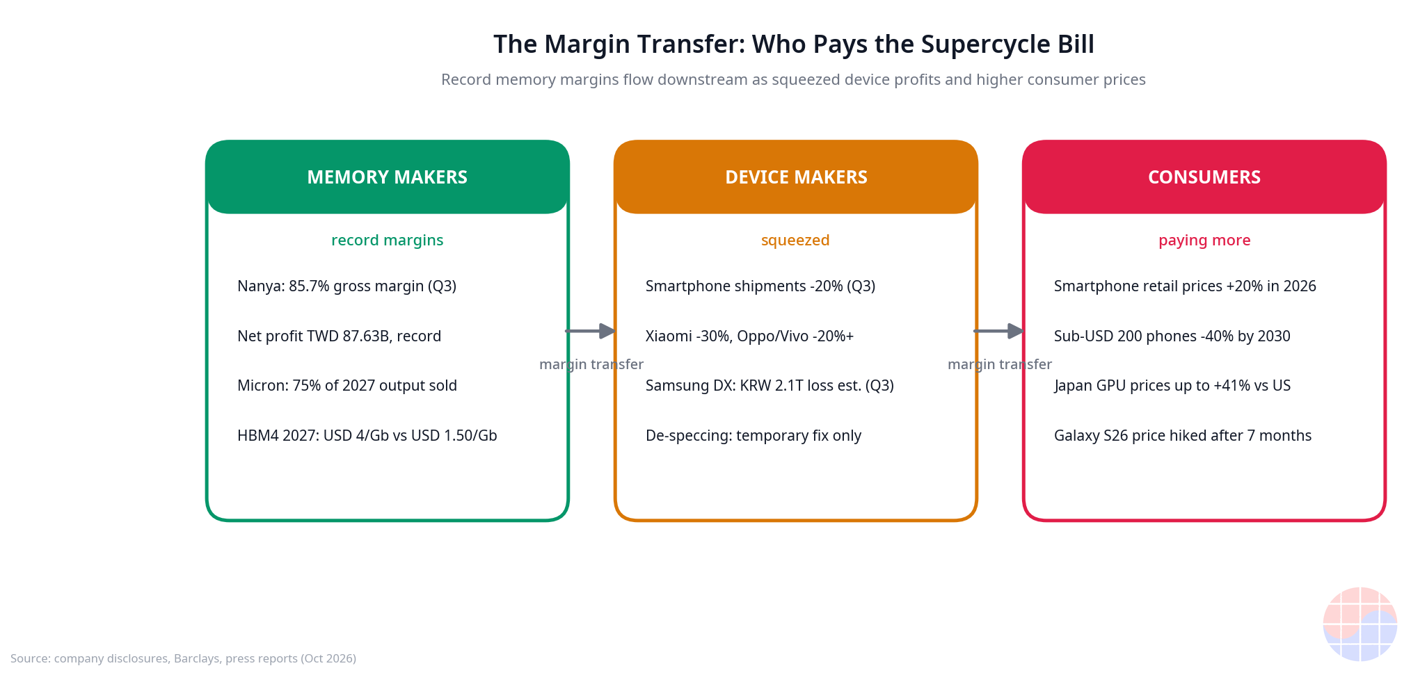 Infografía de la transferencia de márgenes: cómo los márgenes récord de los fabricantes de memoria se convierten en presión para los fabricantes de dispositivos y precios más altos para los consumidores