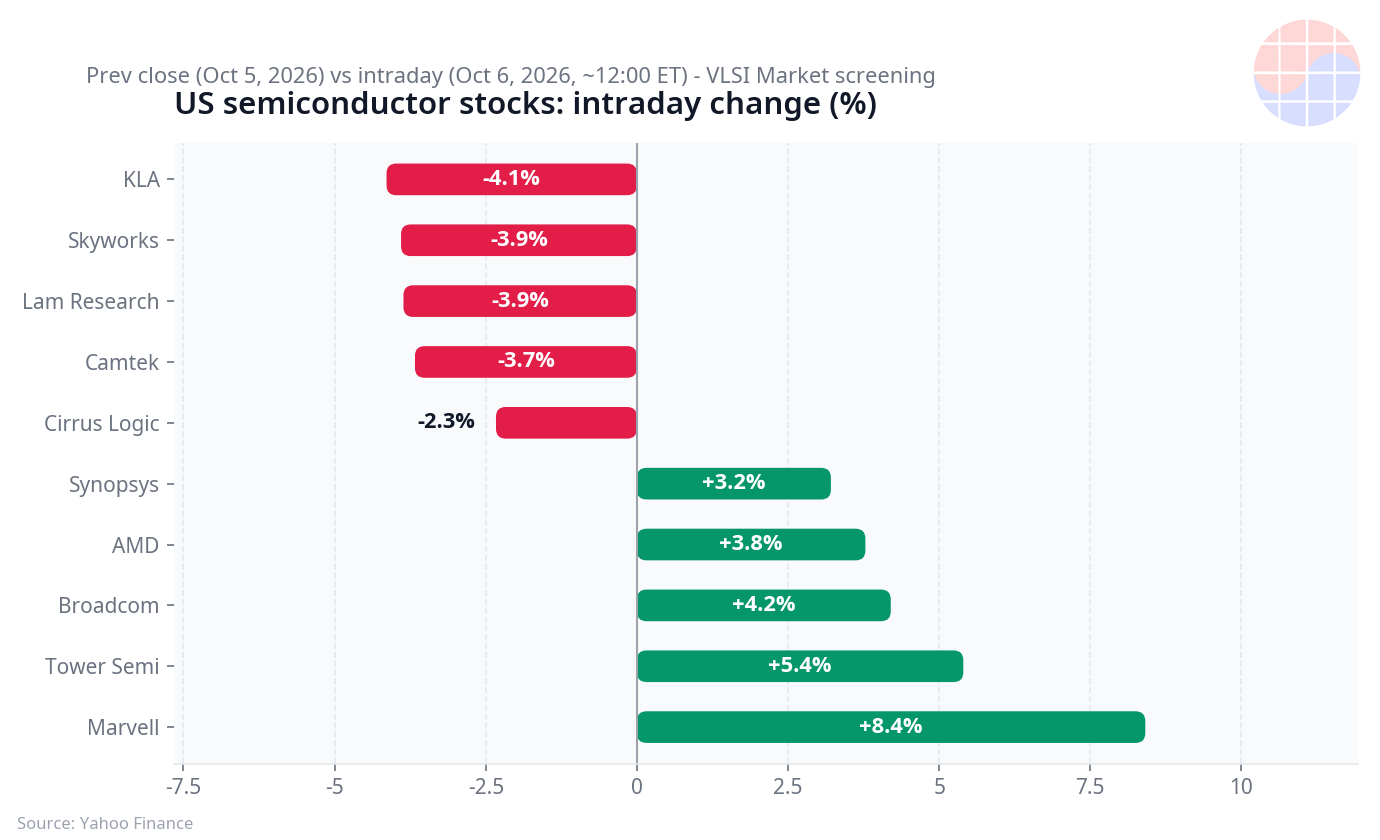 US semiconductor stocks intraday change (%)