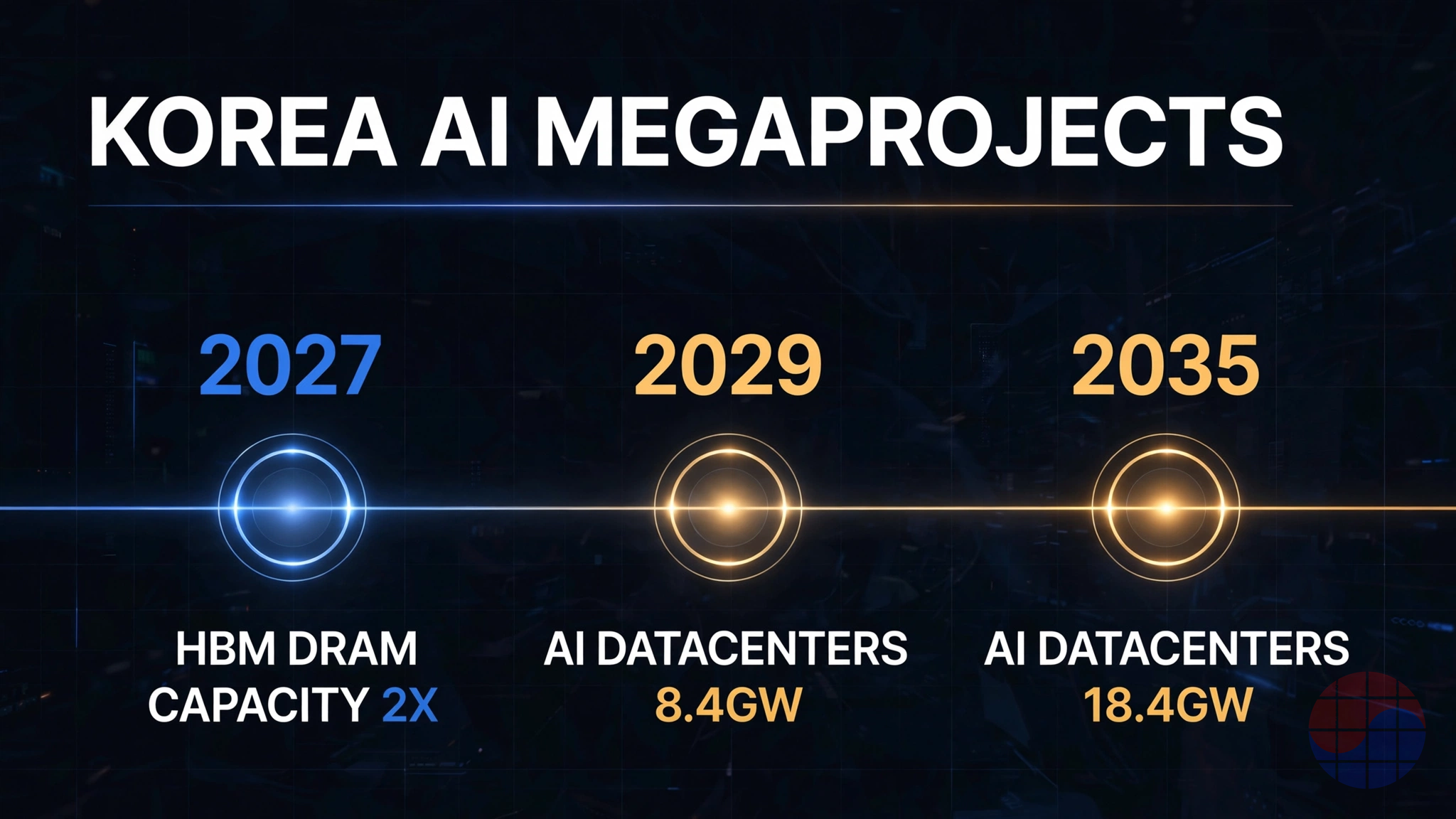 Infografía: metas de los megaproyectos — duplicar la capacidad de memoria, 8,4 GW de centros de datos para 2029 y 18,4 GW para 2035.