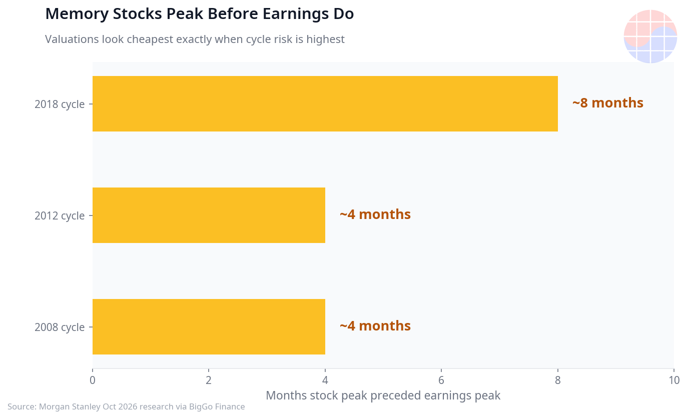 Memory stock price peaks have preceded earnings peaks by ~4 months (2008), ~4 months (2012) and ~8 months (2018) — valuations look cheapest exactly when cycle risk is highest (Morgan Stanley via BigGo Finance).