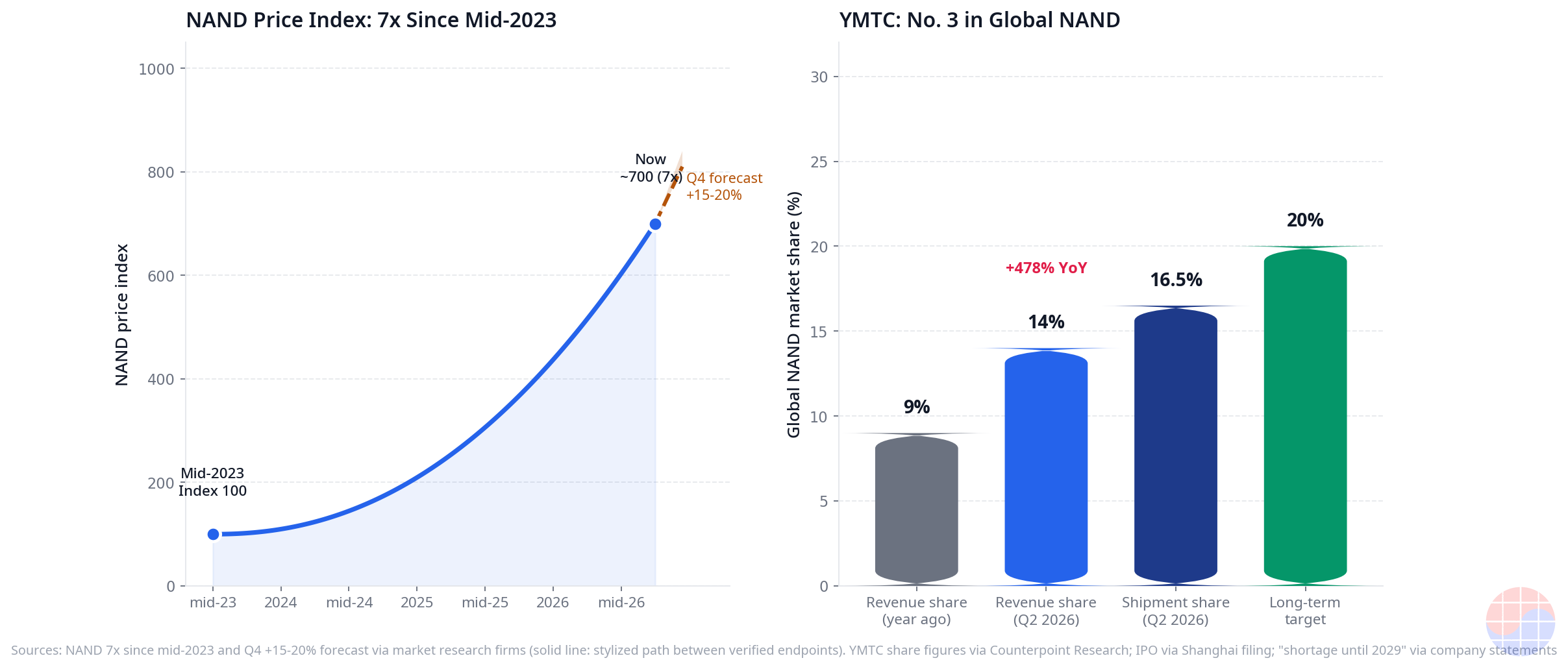 El índice de precios NAND se multiplicó por 7 desde mediados de 2023 — y el ascenso de YMTC al tercer puesto mundial