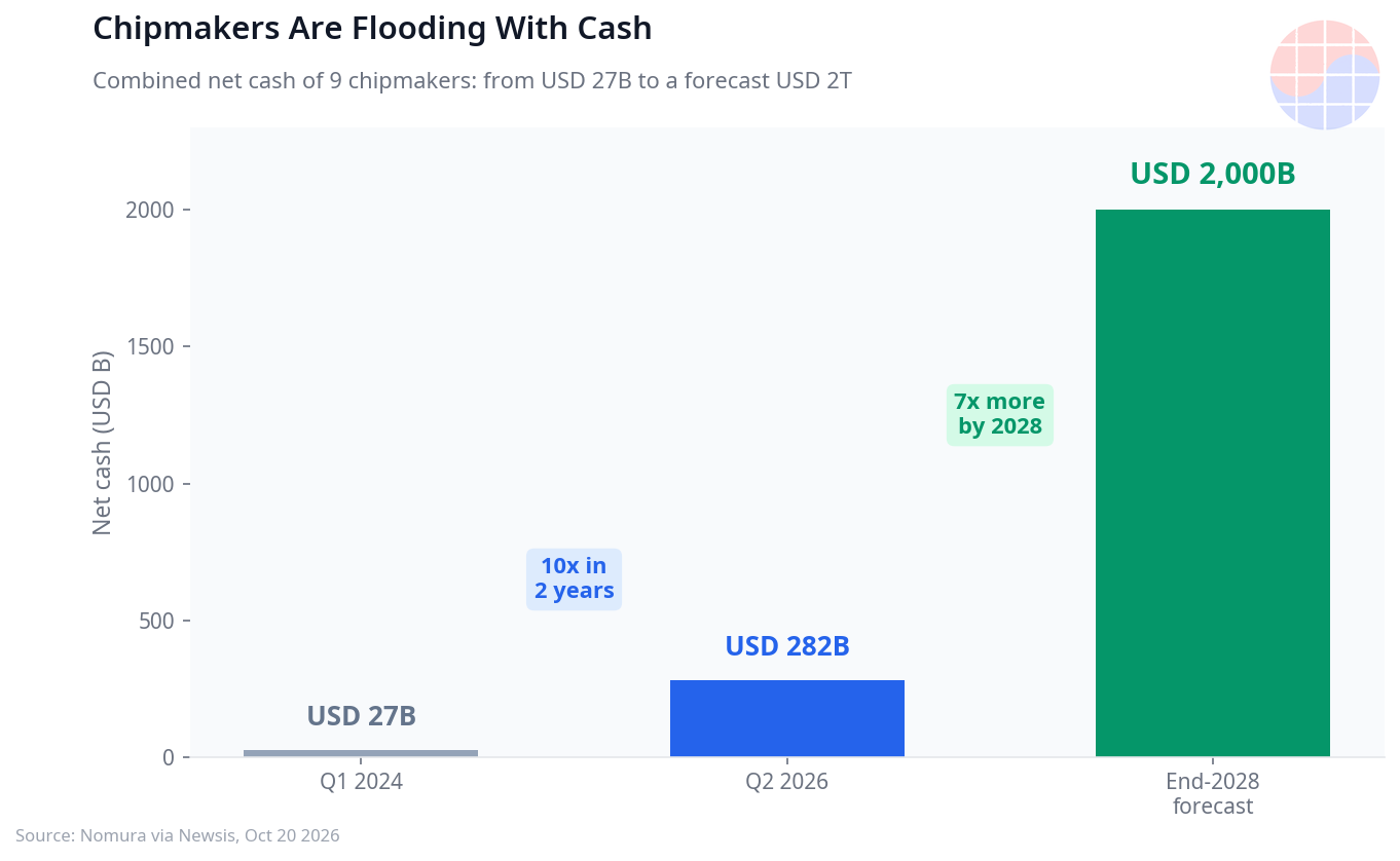 Combined net cash of nine chipmakers including Samsung Electronics and SK hynix: USD 27 billion in Q1 2024, USD 282 billion in Q2 2026, and about USD 2 trillion forecast for end-2028 (Nomura via Newsis, Oct 20 2026).