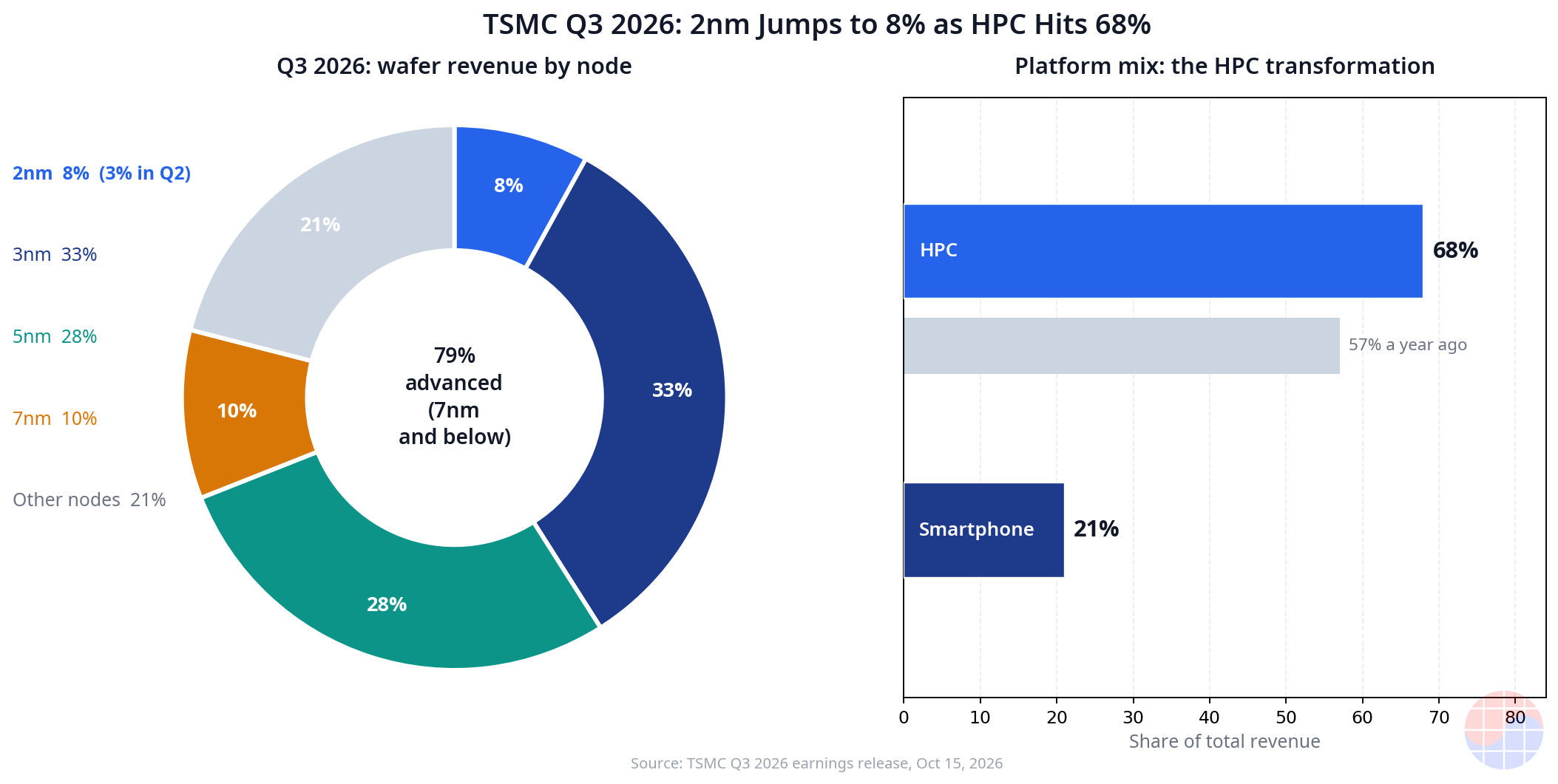 Mix de nodos: 2 nm 8% (desde 3% en el Q2), 3 nm 33%, 5 nm 28%, 7 nm 10% — nodos avanzados 79% de los ingresos por obleas; mix de plataformas: HPC 68% (57% hace un año), smartphones 21%