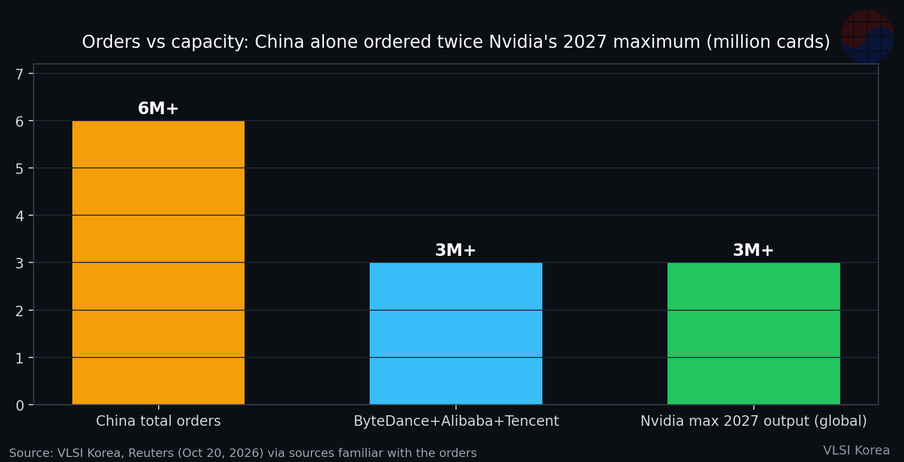 Bar chart comparing China total orders of 6 million cards, three-buyer orders of 3 million, and Nvidia maximum 2027 output of 3 million