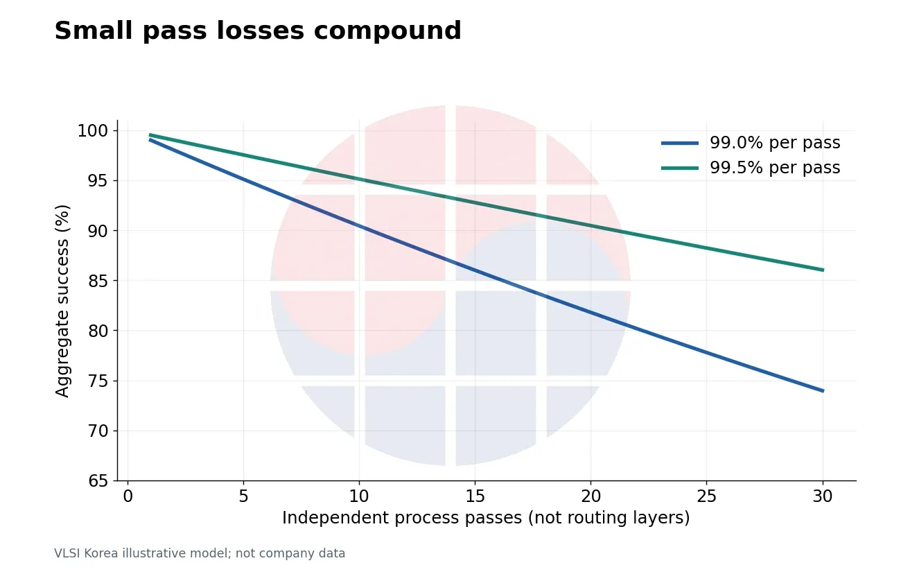 Small pass losses compound. Independent-pass illustration: total success = p^n. Real defects can be correlated; inspection and rework change outcomes.