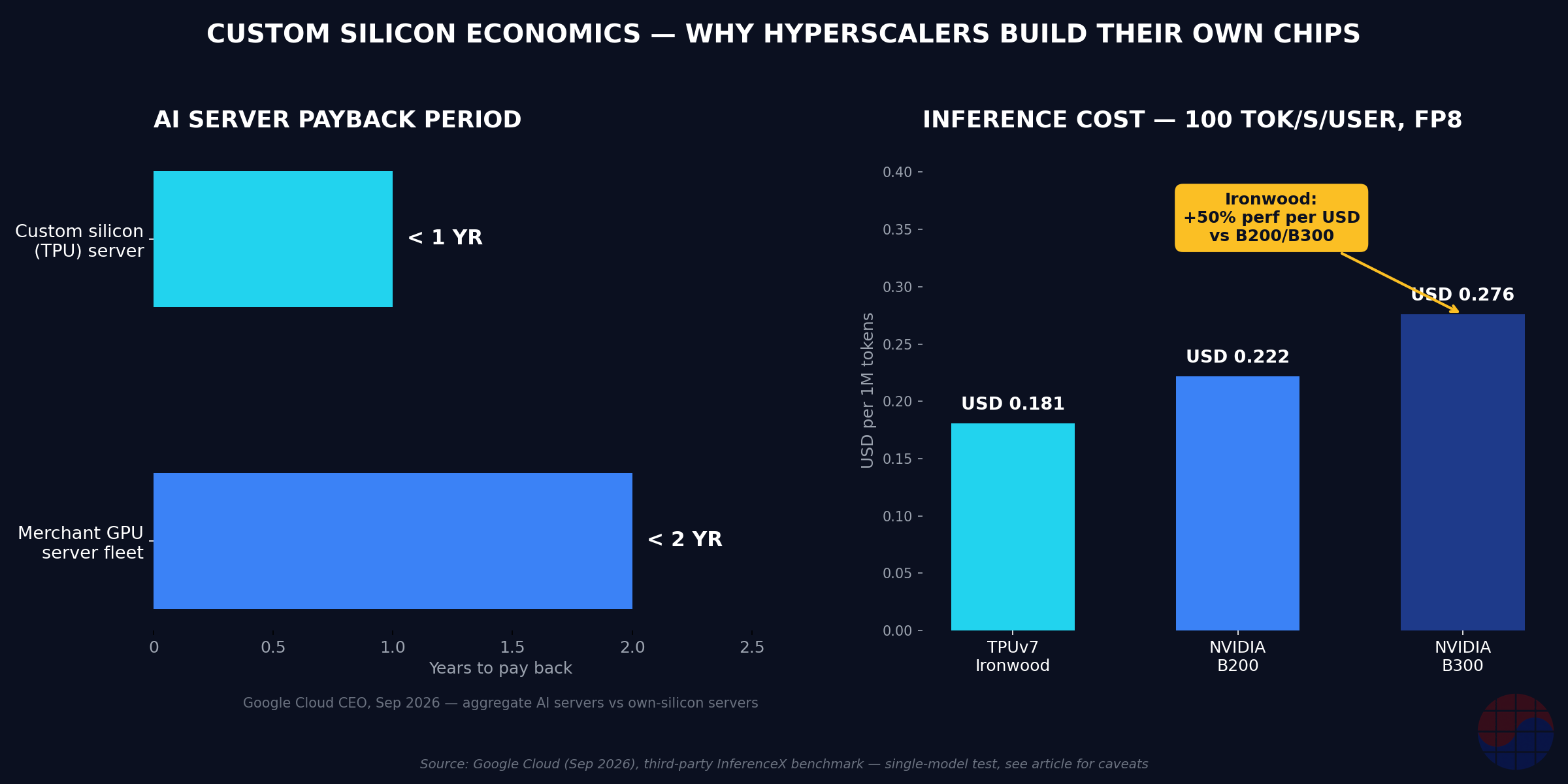 Comparativa del periodo de amortización de servidores de IA (GPU merchant <2 años vs TPU personalizado <1 año) y del coste de inferencia (Ironwood 0,181 USD/M tokens, hasta 50% mejor rendimiento por dólar que B200/B300)