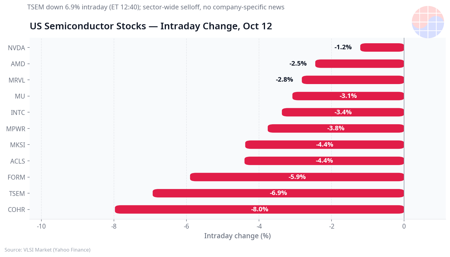US semiconductor stocks intraday change today bar chart