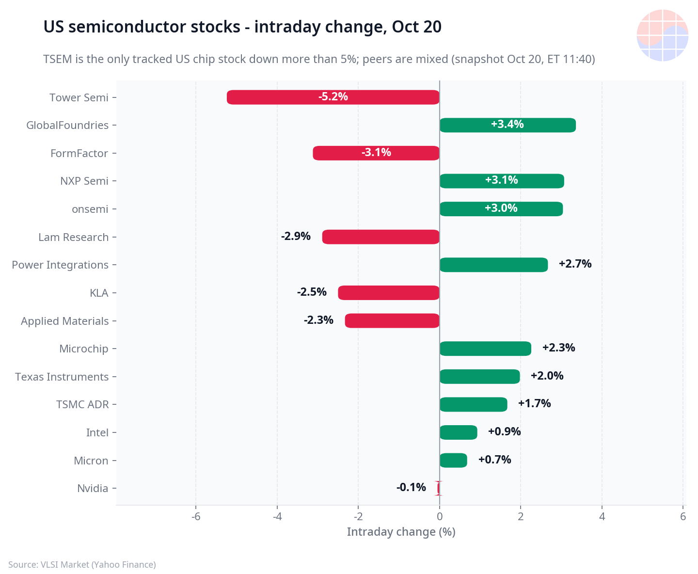 US semiconductor stocks intraday change today bar chart