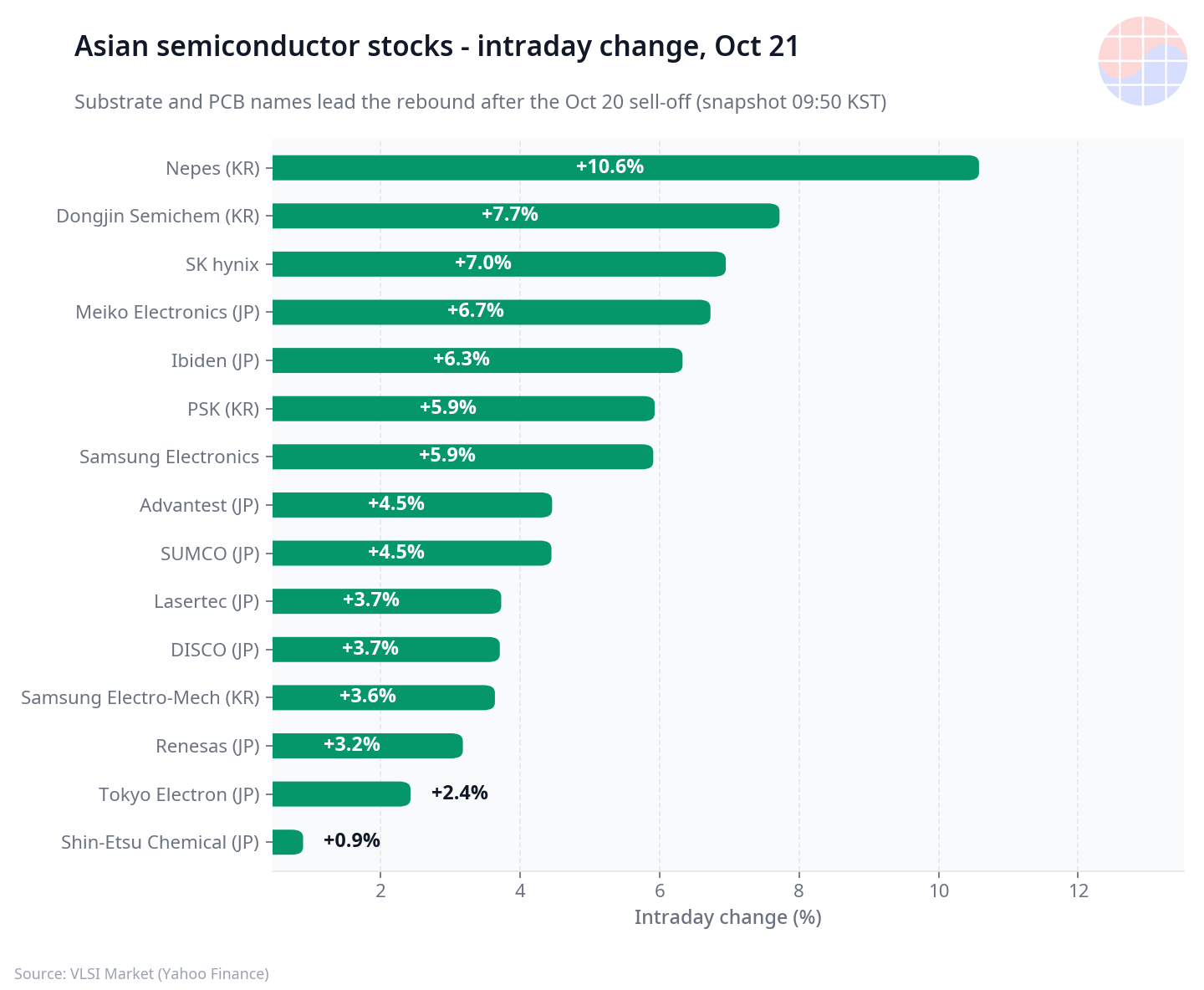 Asian semiconductor stocks intraday change today bar chart