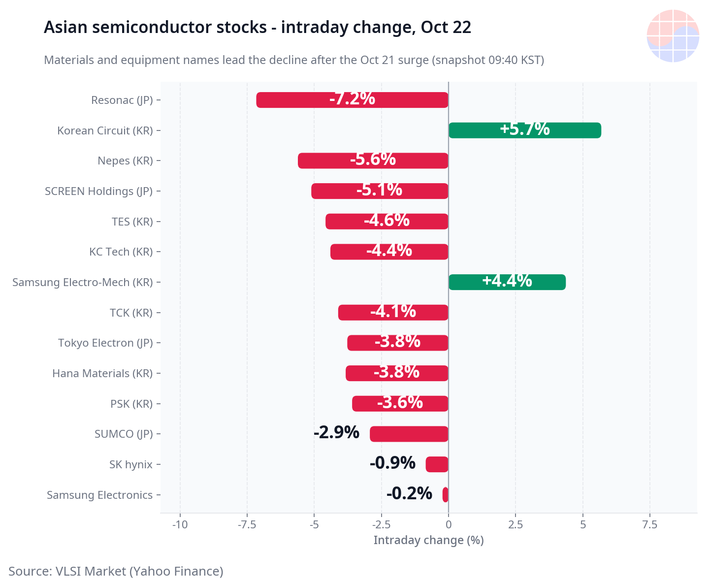 Asian semiconductor stocks intraday change today bar chart