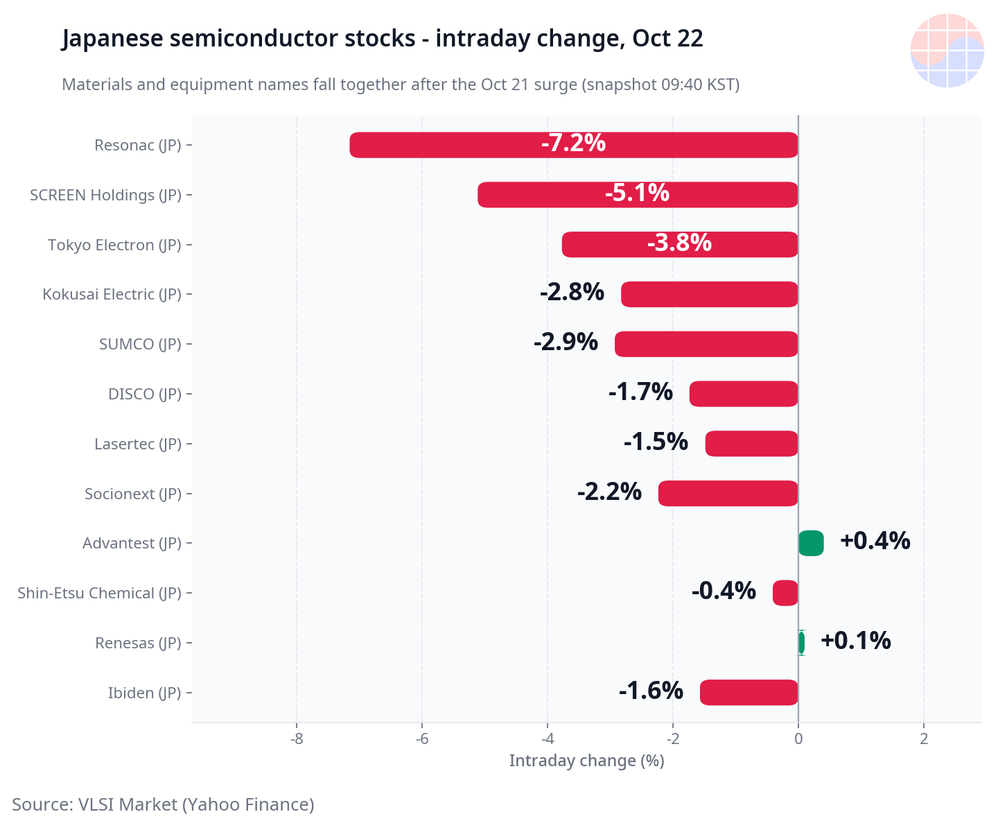 Japanese semiconductor stocks intraday change today bar chart