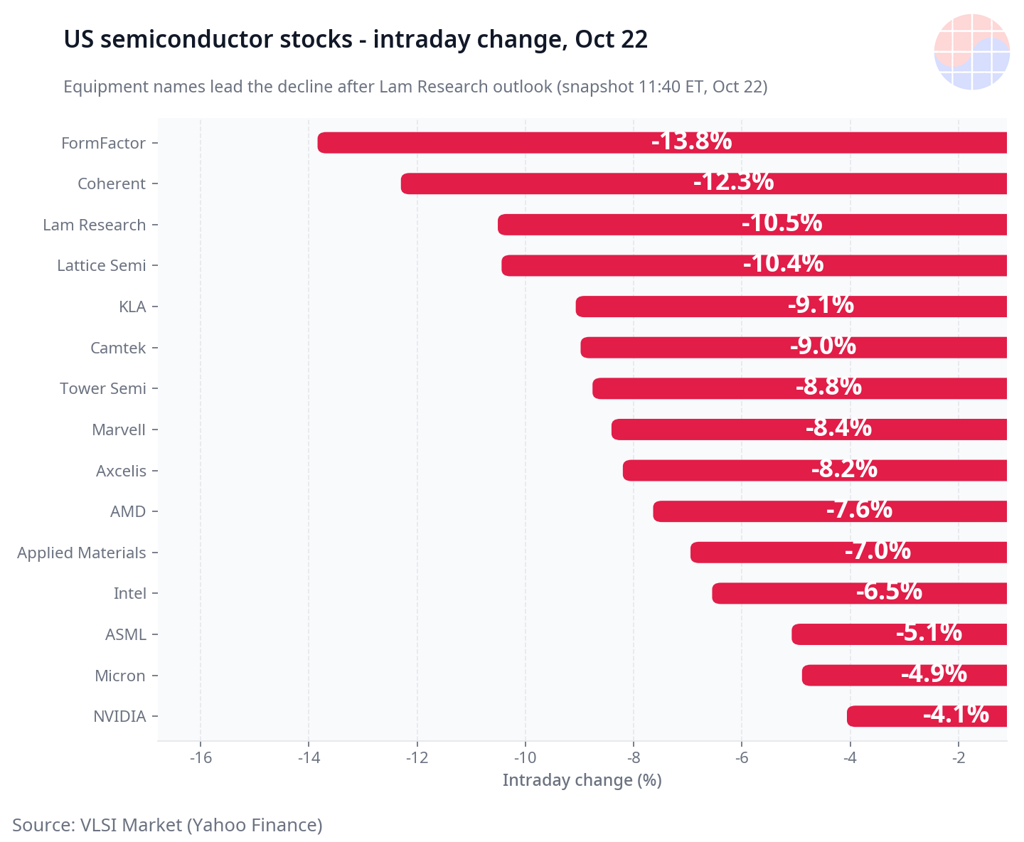 US semiconductor stocks intraday change today bar chart