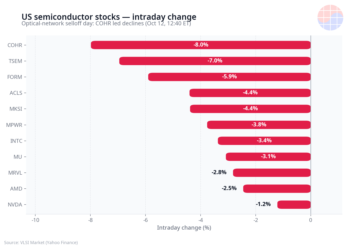 US semiconductor stocks intraday change today bar chart
