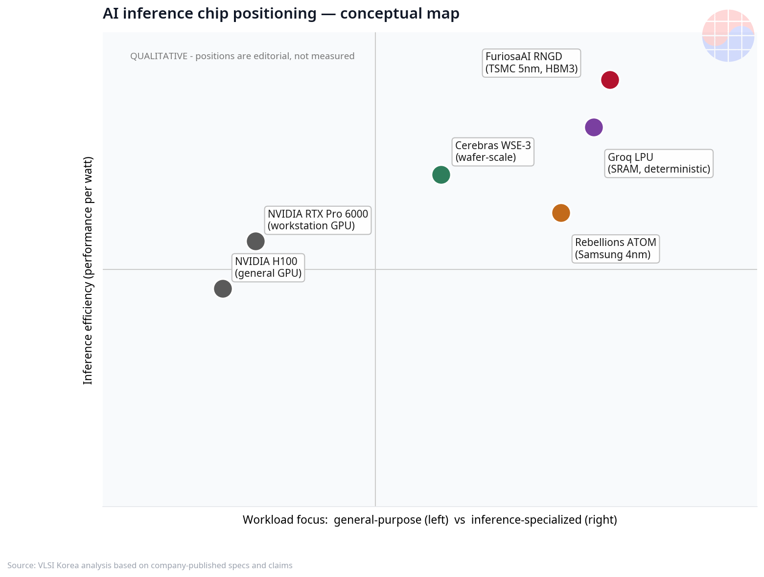 Conceptual positioning map of AI inference chips: FuriosaAI RNGD, Groq LPU, Rebellions ATOM, Cerebras WSE-3, NVIDIA GPUs
