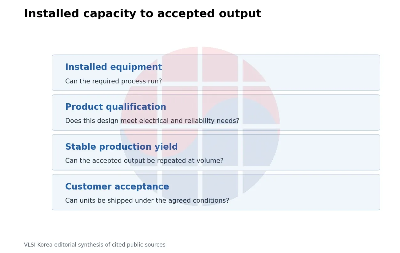 Installed capacity to accepted output. Each stage answers a different production question. This is an analytical sequence, not a universal accounting rule.