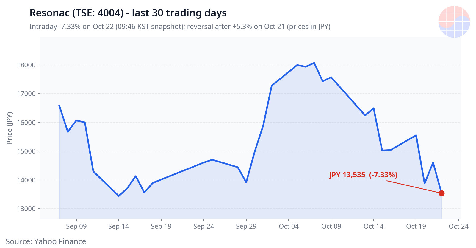 Resonac (TSE 4004) 30 trading days price chart