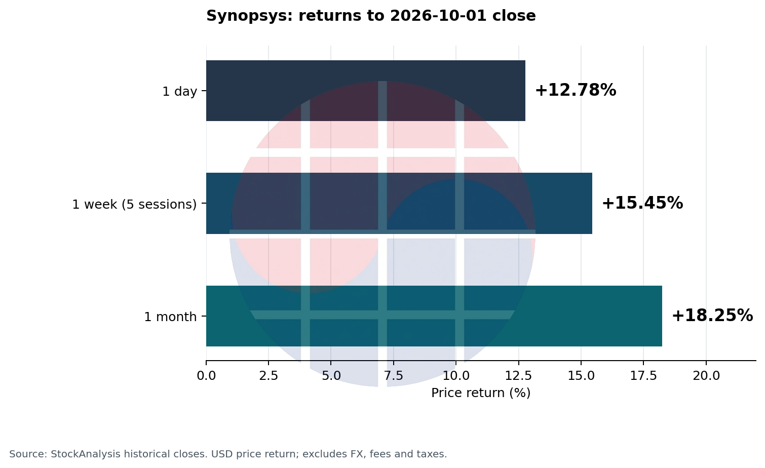 SNPS returns: 12.78 percent in one day, 15.45 percent in one week and 18.25 percent in one month